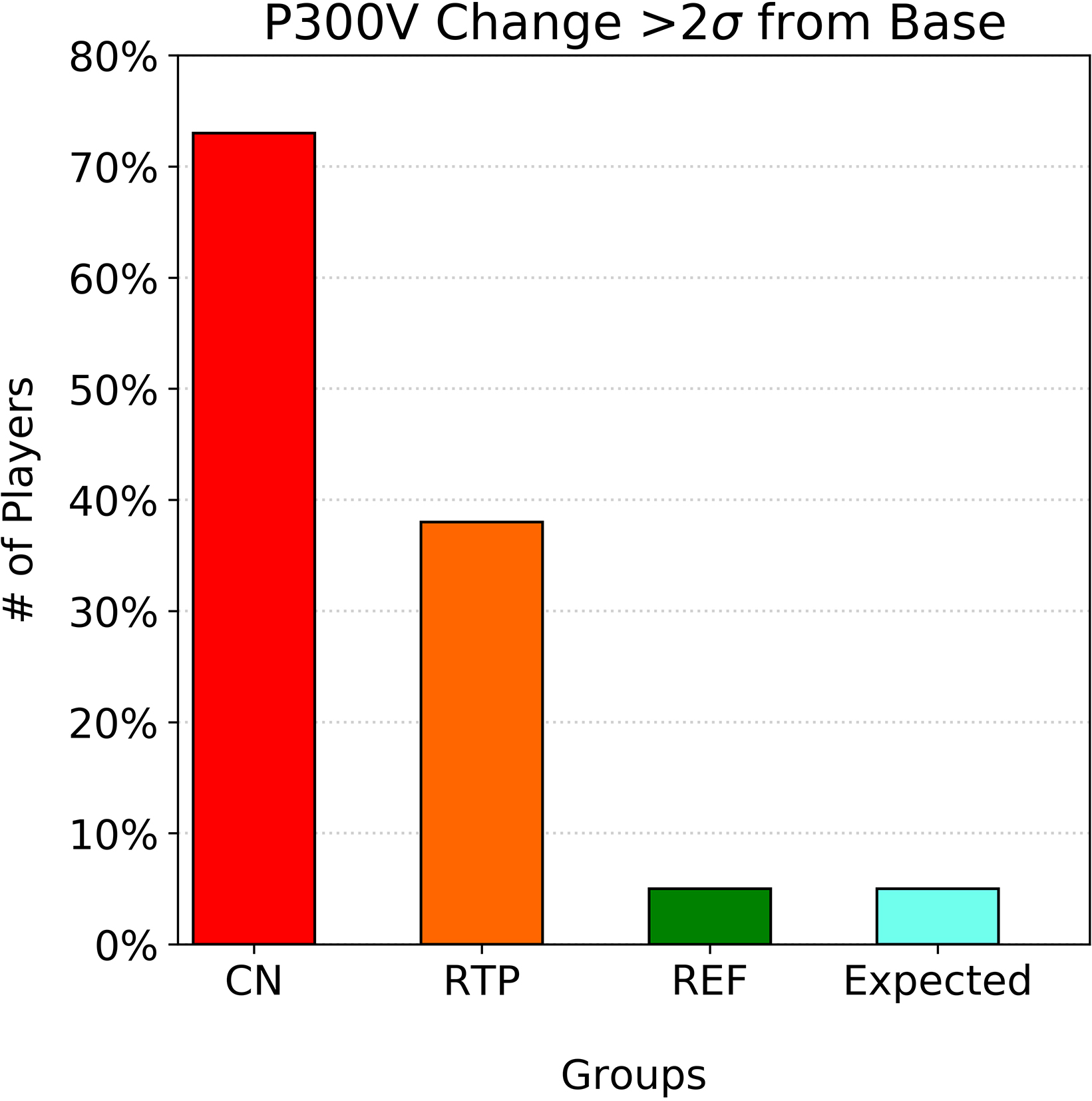 Number of players showing greater than ±40% P300 voltage change from baseline for CN, CRTP, and non-concussed REF groups. Figure shows lingering P300 changes at CRTP.