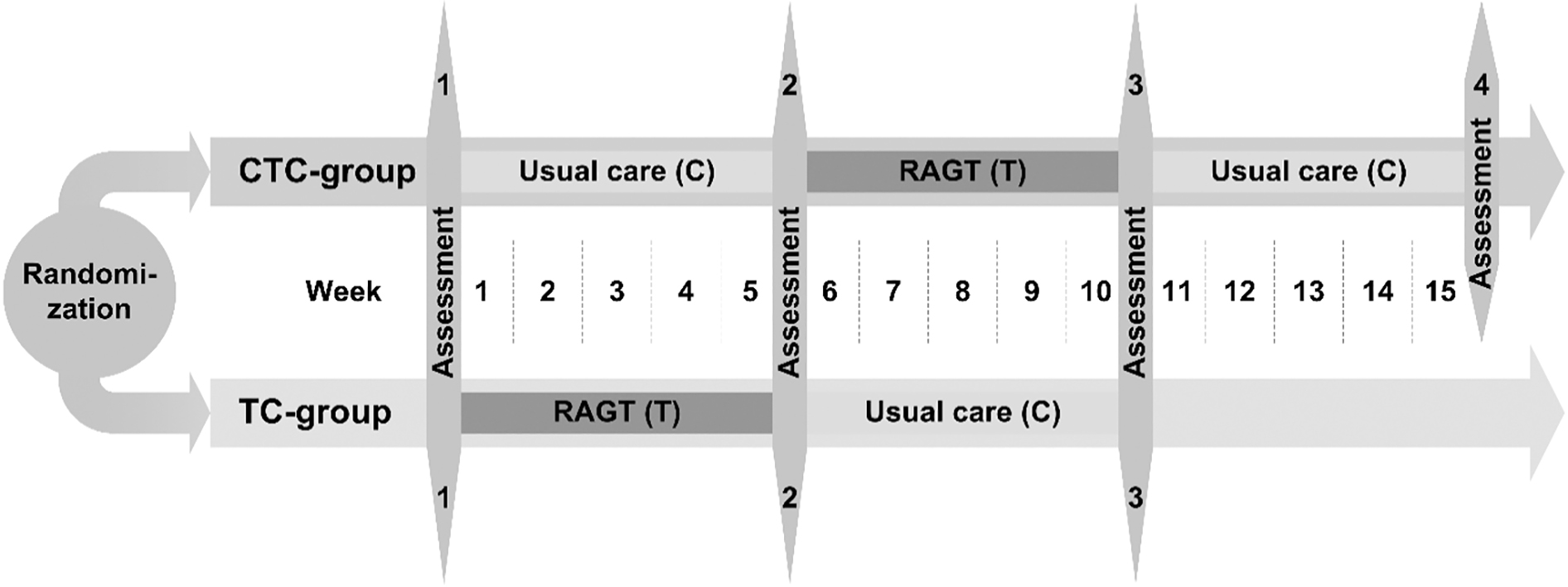 Overview of the outcome measures and the measurement time points per group. Children randomized to the CTC-group with the intervention sequence usual care/robot-assisted gait training (RAGT)/usual care were measured at four different time points within 16 weeks. Children randomized to the TC-group underwent the intervention sequence RAGT/usual care and were measured at three different time points within 11 weeks. Differences regarding intervention time and numbers of measurement time points were deliberately chosen to reduce the burden on children and families as much as possible.