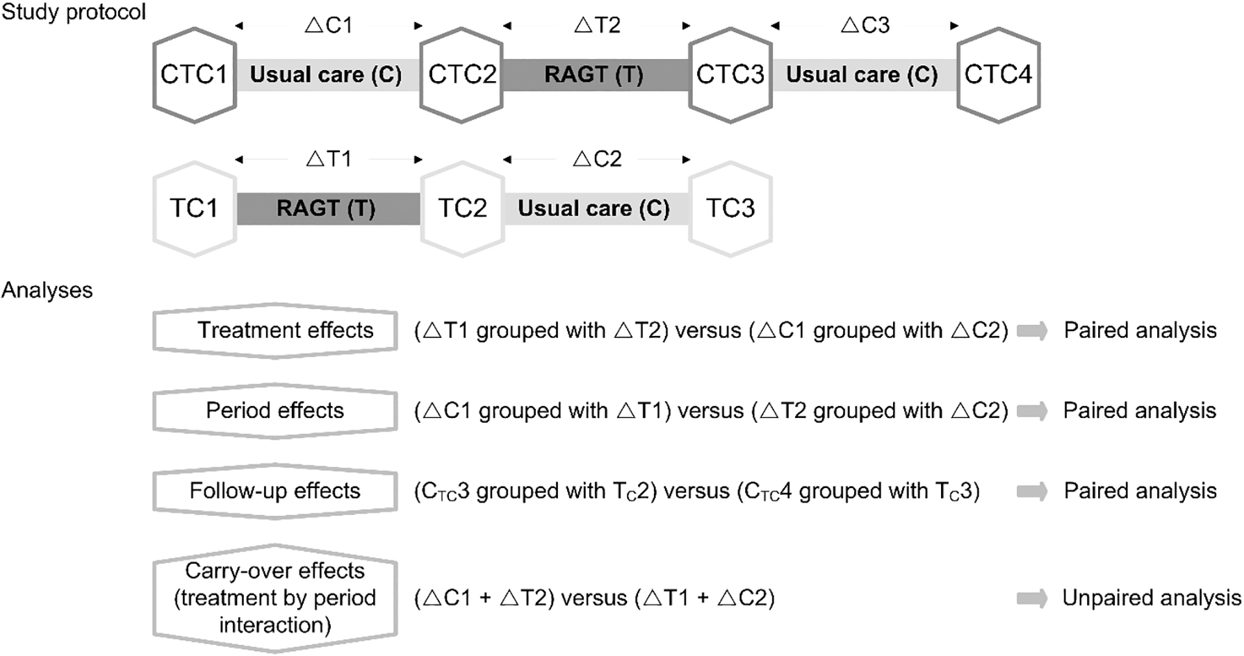 Overview of the study protocol and the statistical analyses. CTC1, baseline assessment in CTC-group; TC1, baseline assessment in TC-group; CTC2, intermediate assessment in CTC-group; TC2, intermediate assessment in TC-group; CTC3, end assessment in CTC-group; TC3, end assessment in TC-group; CTC4, follow-up assessment in CTC-group; ΔC1, change during usual care in CTC-group; ΔC2, change during usual care in TC-group; ΔC3, change during follow-up in CTC-group; ΔT1, change during robot-assisted gait training in TC-group; ΔT2, change during robot-assisted gait training in CTC-group.