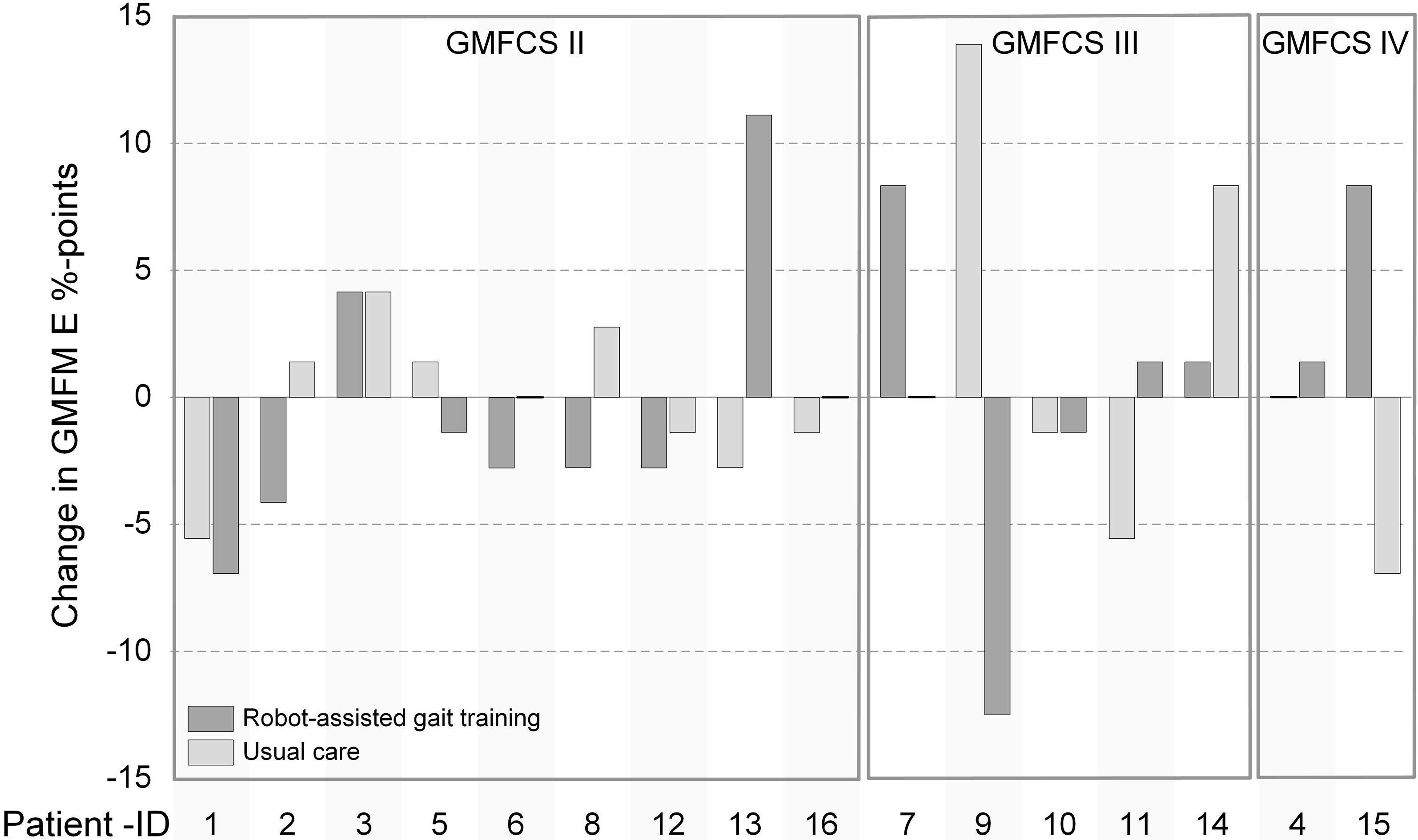 Individual effects of robot-assisted gait training (RAGT) and usual care on Gross Motor Function Measure dimension E (GMFM E) change scores. The order of the bars reflects the chronological sequence of the treatment. GMFCS, Gross Motor Function Classification Level.