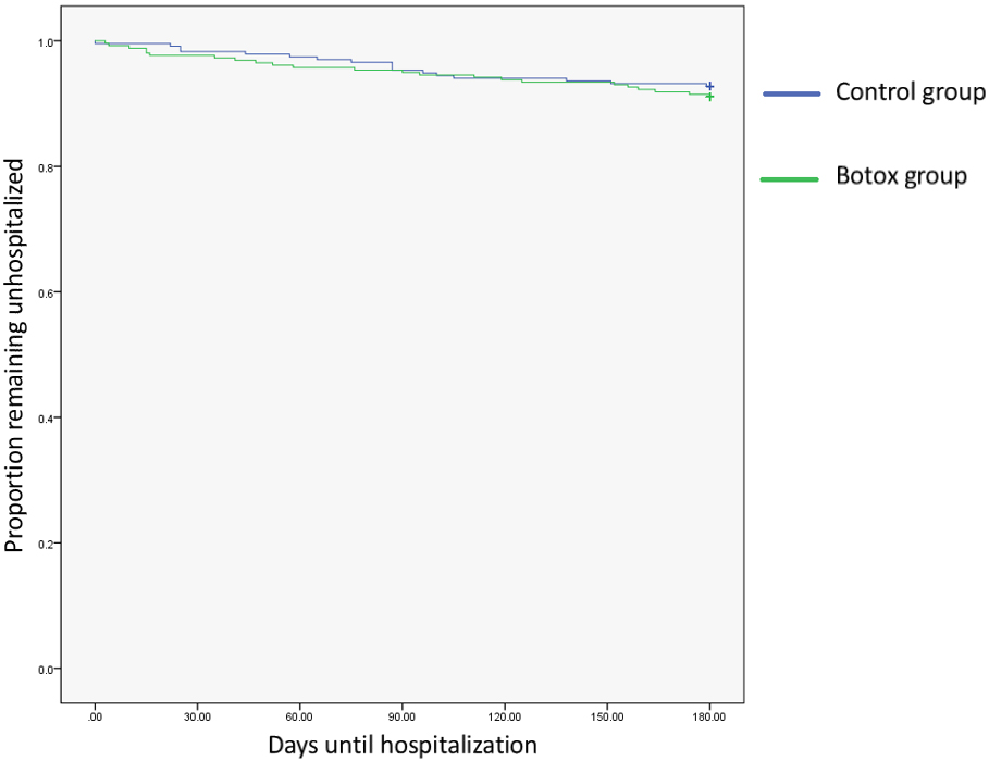 Kaplan-Meier curve of time to admission after receiving botulinum toxin type-A. Participants in both groups experiences a high rate of hospitalization during the observation period; however, the differences between the two groups was not significant.