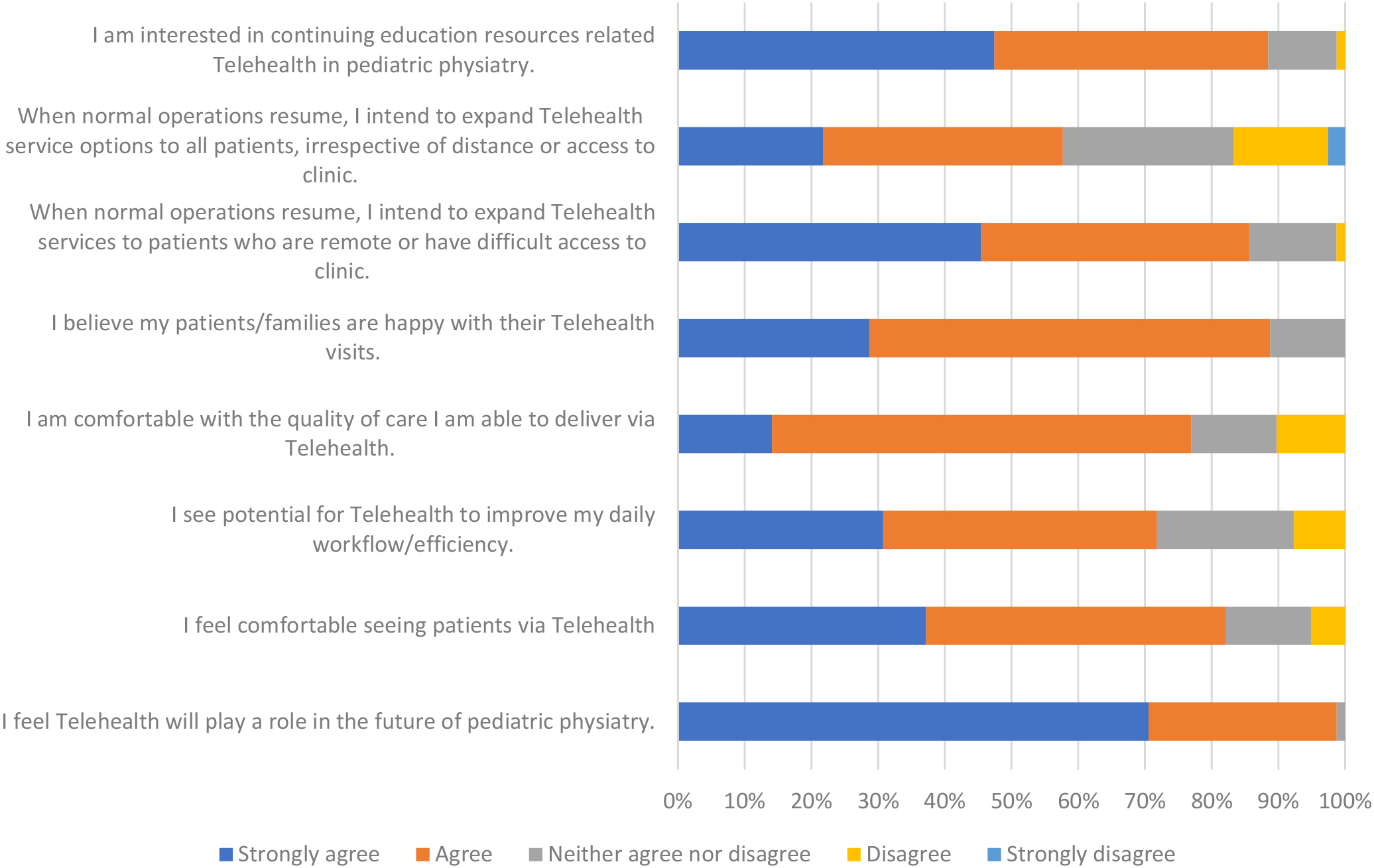 Telehealth experiences and intentions. This figure depicts the responses regarding telehealth experiences and opinions.
