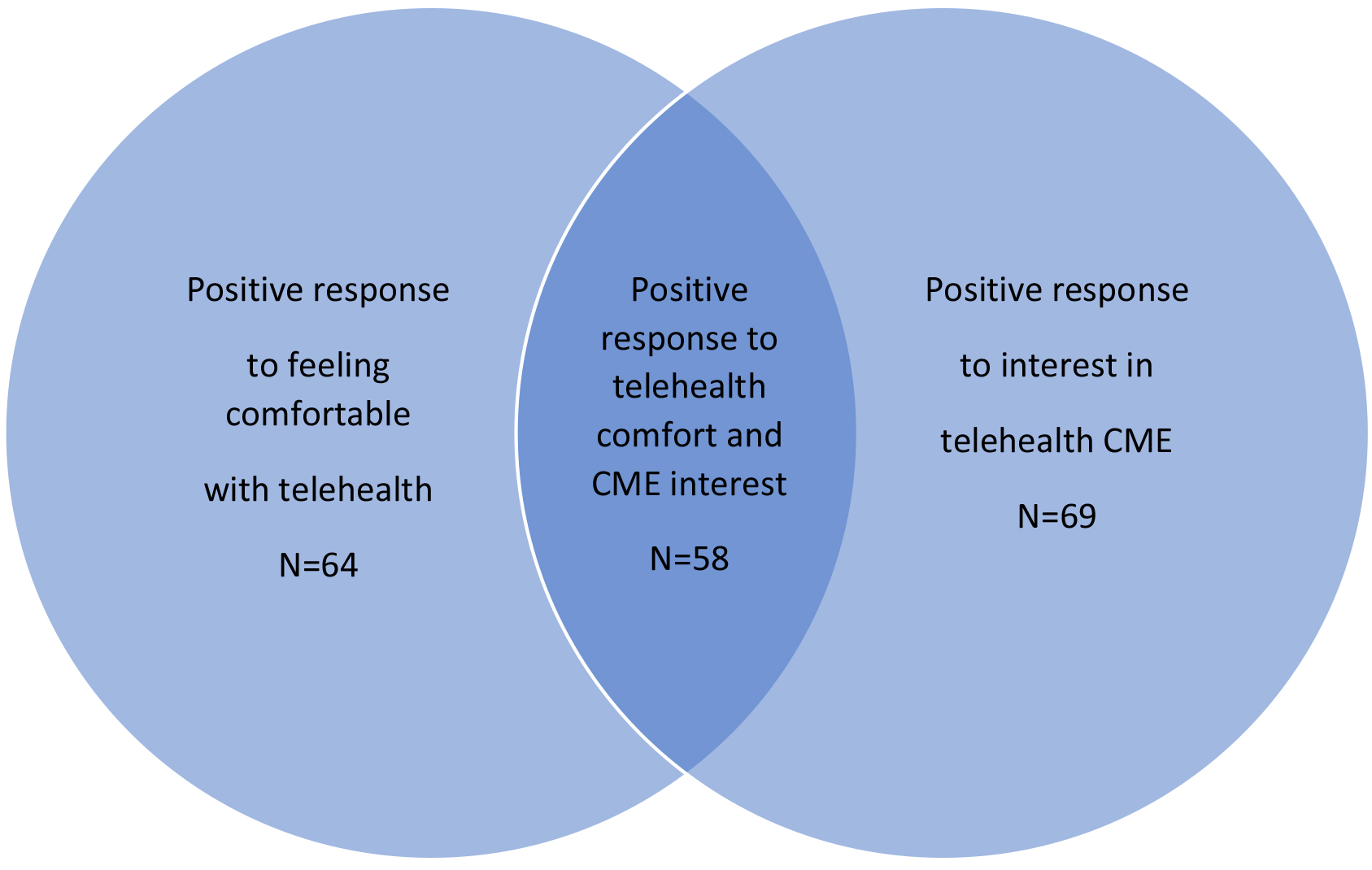 Telehealth comfort and interest in continuing medical education. This figure shows the overlapping comfort with performing visits via telehealth and interest in telehealth CME.
