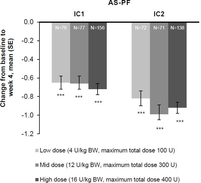 The effect of incobotulinumtoxinA on mean change from baseline at week 4 on the AS-PF on the primary body side, FAS, OC. AS score: 5-point scale from 0 (no increase in muscle tone) to 4 (limb rigid in flexion or extension). The change in the AS-PF from baseline to week 4 was the primary efficacy variable. ***p< 0.0001 versus study baseline. AS = Ashworth Scale; AS-PF = Ashworth Scale of the plantar flexors; BW = body weight; FAS = full analysis set; IC = injection cycle; kg = kilogram; OC = observed cases; SE = standard error; U = unit.