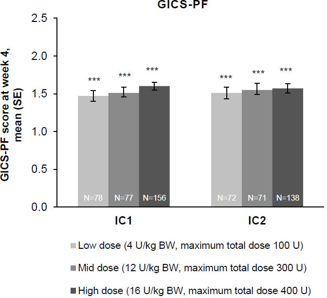 The effect of incobotulinumtoxinA on investigator’s GICS-PF score at week 4; FAS, OC. Investigators were asked to rate their overall impression of change in spasticity of the PFs compared with the condition before the last injection; positive values indicate better results. Investigator’s GICS-PF score at week 4 was the coprimary efficacy variable. ***p< 0.0001. BW = body weight; FAS = full analysis set; GICS-PF = Global Impression of Change of Plantar Flexor Spasticity Scale; IC = injection cycle; kg = kilogram; OC = observed cases; SE = standard error; U = unit.