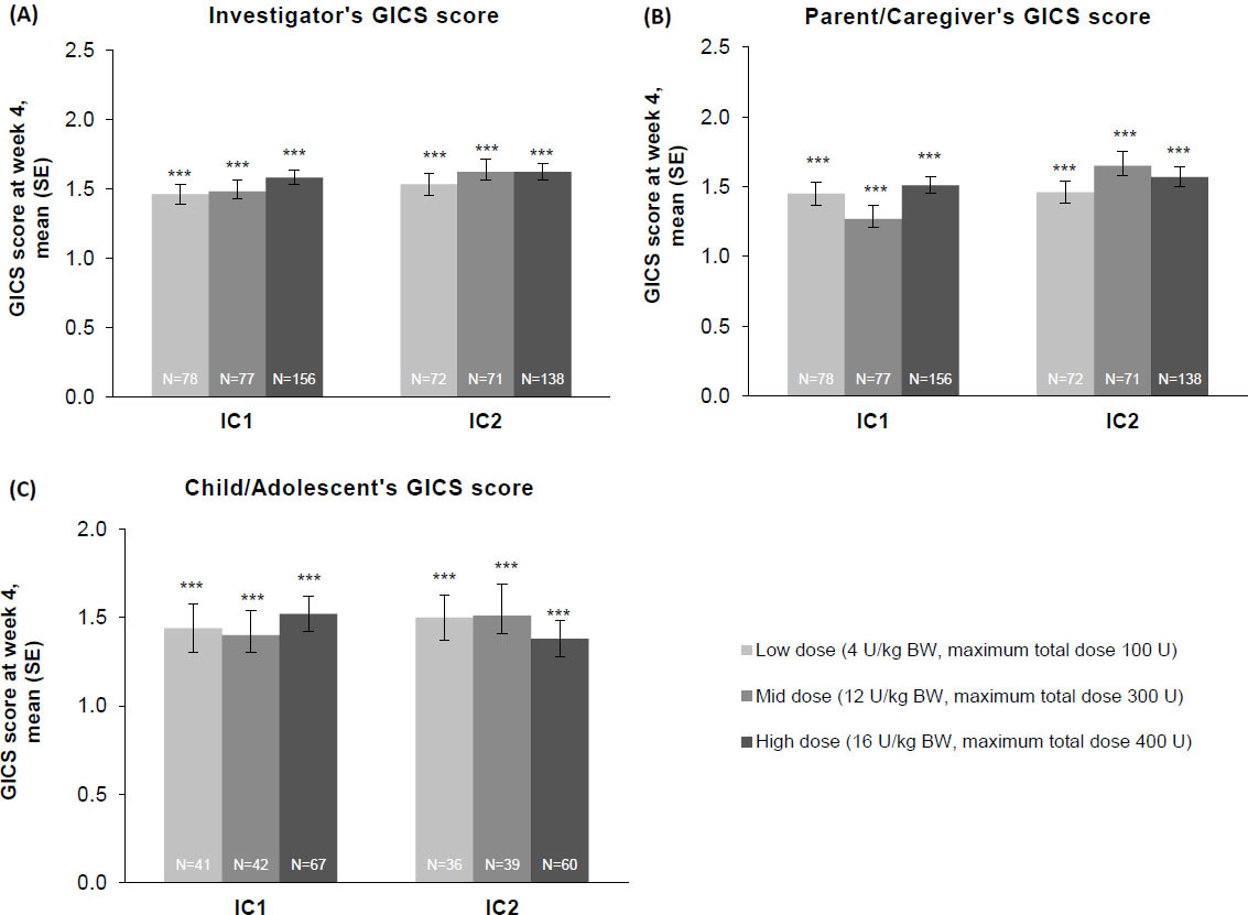 The effect of incobotulinumtoxinA on (A) investigator, (B) parent/caregiver, and (C) child/adolescent GICS scores† at week 4, FAS, OC. †GICS scores were available from 150 of 311 and 135 of 287 children/adolescents (48% and 47.0%) at IC1 and IC2. The proportion of children/adolescents responding was attributed to the respondents’ young age or their cognitive abilities. ***P< 0.0001. BW = body weight; FAS = full analysis set; GICS = Global Impression of Change Scale; IC = injection cycle; kg = kilogram; OC = observed cases; SE = standard error; U = unit.