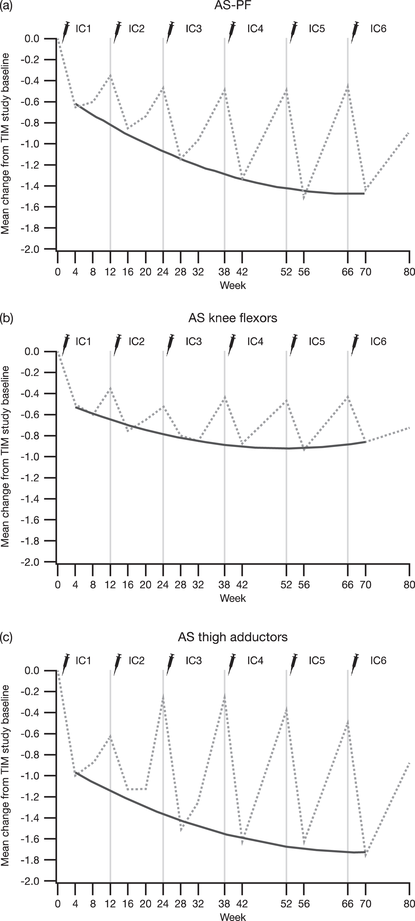 Change in AS scores of the (a) plantar flexors, (b) knee flexors, and (c) thigh adductors from the TIM study baseline to 4 weeks post-each injection cycle in patients who were treated in TIM and continued into TIMO for a total of six incobotulinumtoxinA injection cycles; FAS, OC. Dashed lines represent the mean change in AS score from the TIM study baseline at each visit, and the solid lines represent the quadratic regression of AS score changes from the TIM study baseline to week 4 in each injection cycle on scheduled time in weeks. AS = Ashworth Scale; AS-PF = Ashworth Scale of the plantar flexors; CHG = change; FAS = full analysis set; OC = observed cases; TIM = Treatment with IncobotulinumtoxinA in Movement study; TIMO, Treatment with IncobotulinumtoxinA in Movement Open-Label study.