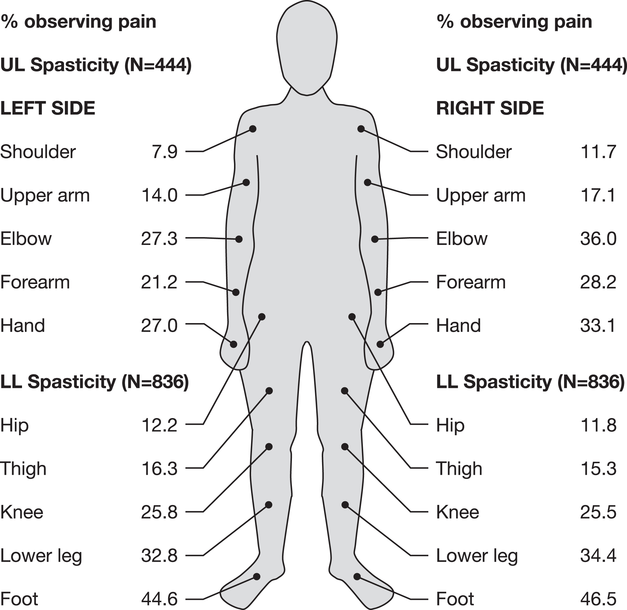 Location of SRP as observed by parents/caregivers (QPS Item 1 pain areas). An additional 1.0% and 1.4% of parents/caregivers observed pain in another LL or UL site, respectively, and 29.4% and 31.1% observed no LL or UL pain, respectively.LL = lower limb; QPS = Questionnaire on Pain caused by Spasticity; UL = upper limb.