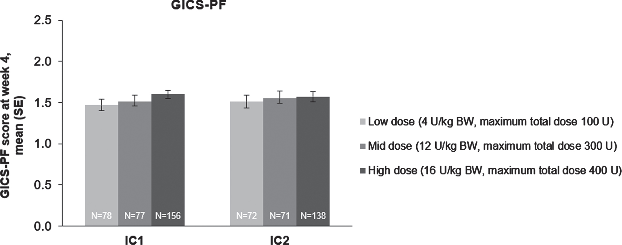 The effect of incobotulinumtoxinA on investigator’s GICS-PF score at week 4; FAS, OC. Investigators were asked to rate their overall impression of change in spasticity of the PFs compared with the condition before the last injection; positive values indicate better results. Investigator’s GICS-PF score at week 4 was the coprimary efficacy variable. BW = body weight; FAS = full analysis set; GICS-PF = Global Impression of Change of Plantar Flexor Spasticity Scale; IC = injection cycle; kg = kilogram; OC = observed cases; SE = standard error; U = unit.