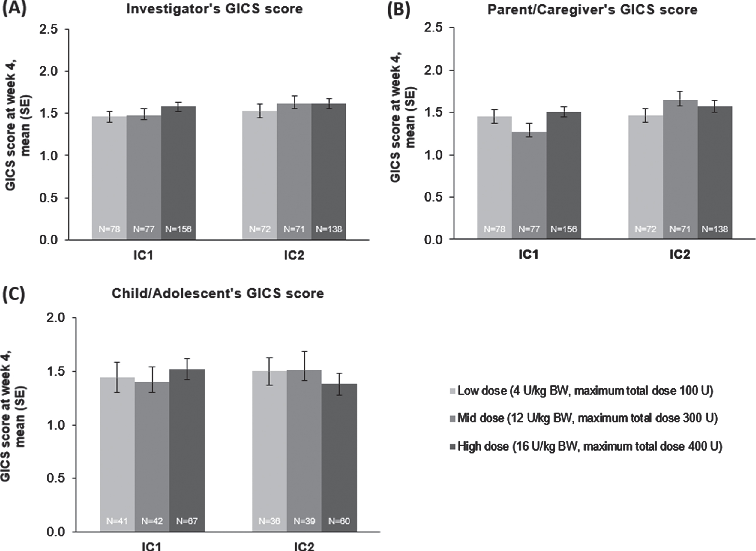 The effect of incobotulinumtoxinA on (A) investigator, (B) parent/caregiver, and (C) child/adolescent GICS scores†at week 4, FAS, OC. †GICS scores were available from 150 of 311 and 135 of 287 children/adolescents (48% and 47.0%) at IC1 and IC2. The proportion of children/adolescents responding was attributed to the respondents’ young age or their cognitive abilities. BW = body weight; FAS = full analysis set; GICS = Global Impression of Change Scale; IC = injection cycle; kg = kilogram; OC = observed cases; SE = standard error; U = unit.