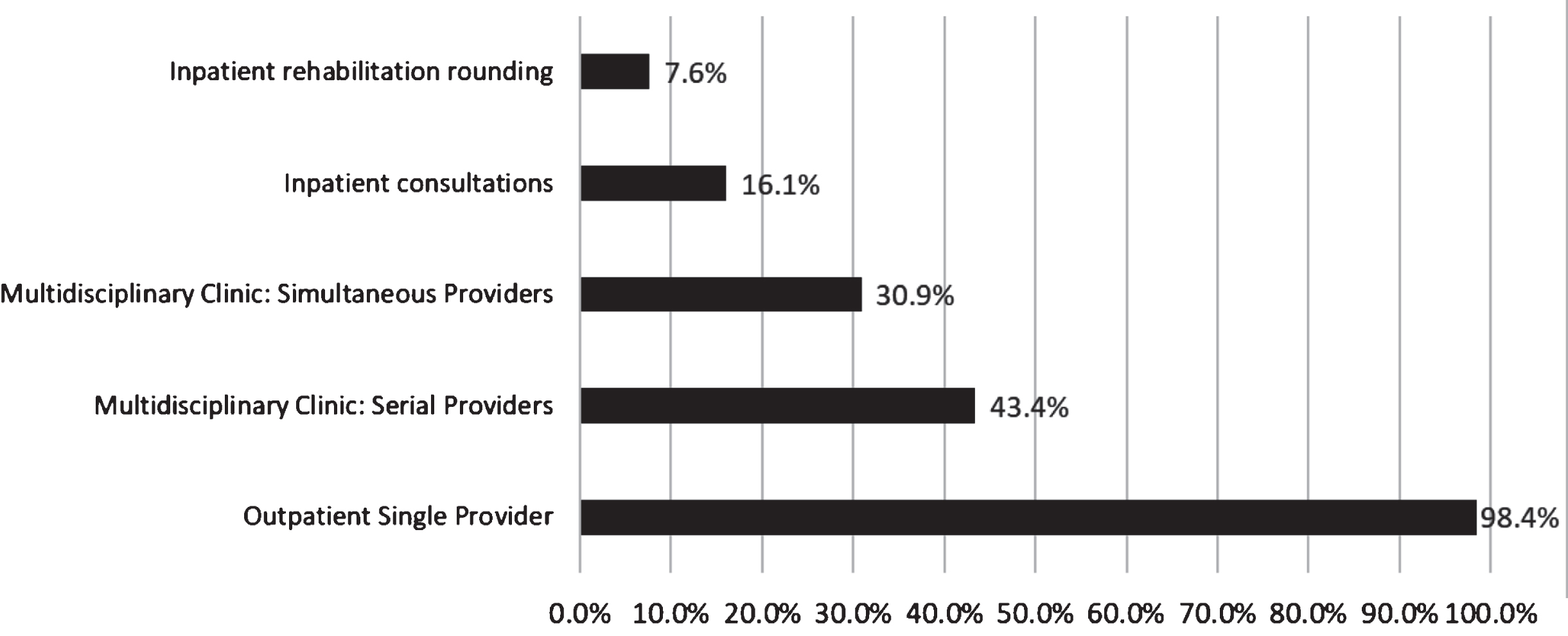 Types of Telehealth Services Offered by Pediatric Physiatrists During the First Year of the COVID-19 Pandemic. *Total percentages exceed 100% as respondents could answer more than one type of telehealth service employed in their practice.