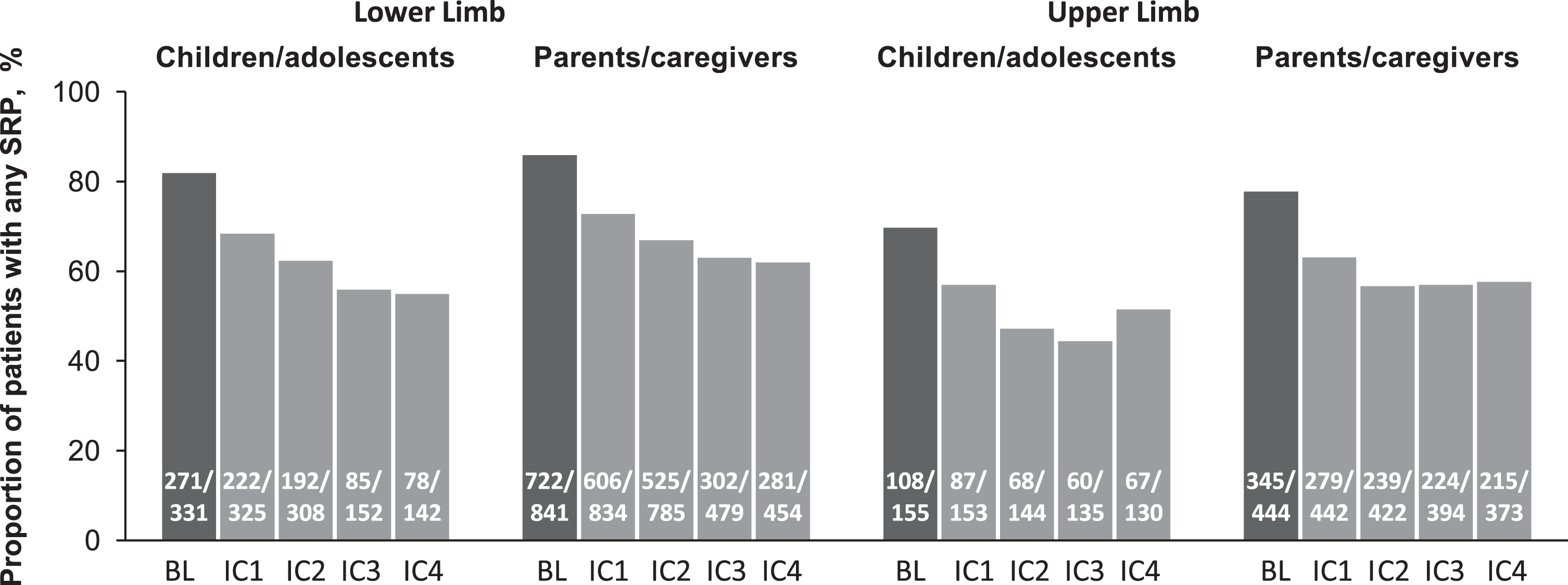 The overall proportion of children with lower limb and upper limb cerebral palsy-related spasticity reporting any SRP on any QPS key item at baseline and at Week 4 of each of four incobotulinumtoxinA injections cycles according to children/adolescents and parents/caregiversa. aThe decrease in the number of patients with LL spasticity after IC2 reflects the design and contribution to the pooled data of the TIM study, which included only two injection cycles. BL = baseline; IC = injection cycle; n/N = number of subjects reporting any SRP (on one or more of items 8, 9b, 10b, 11b, and 13b) per assessment visit/number of parent/caregiver QPS subjects evaluated for SRP per assessment visit; QPS = Questionnaire on Pain caused by Spasticity; SRP = spasticity-related pain; TIM = Treatment with IncobotulinumtoxinA in Movement.