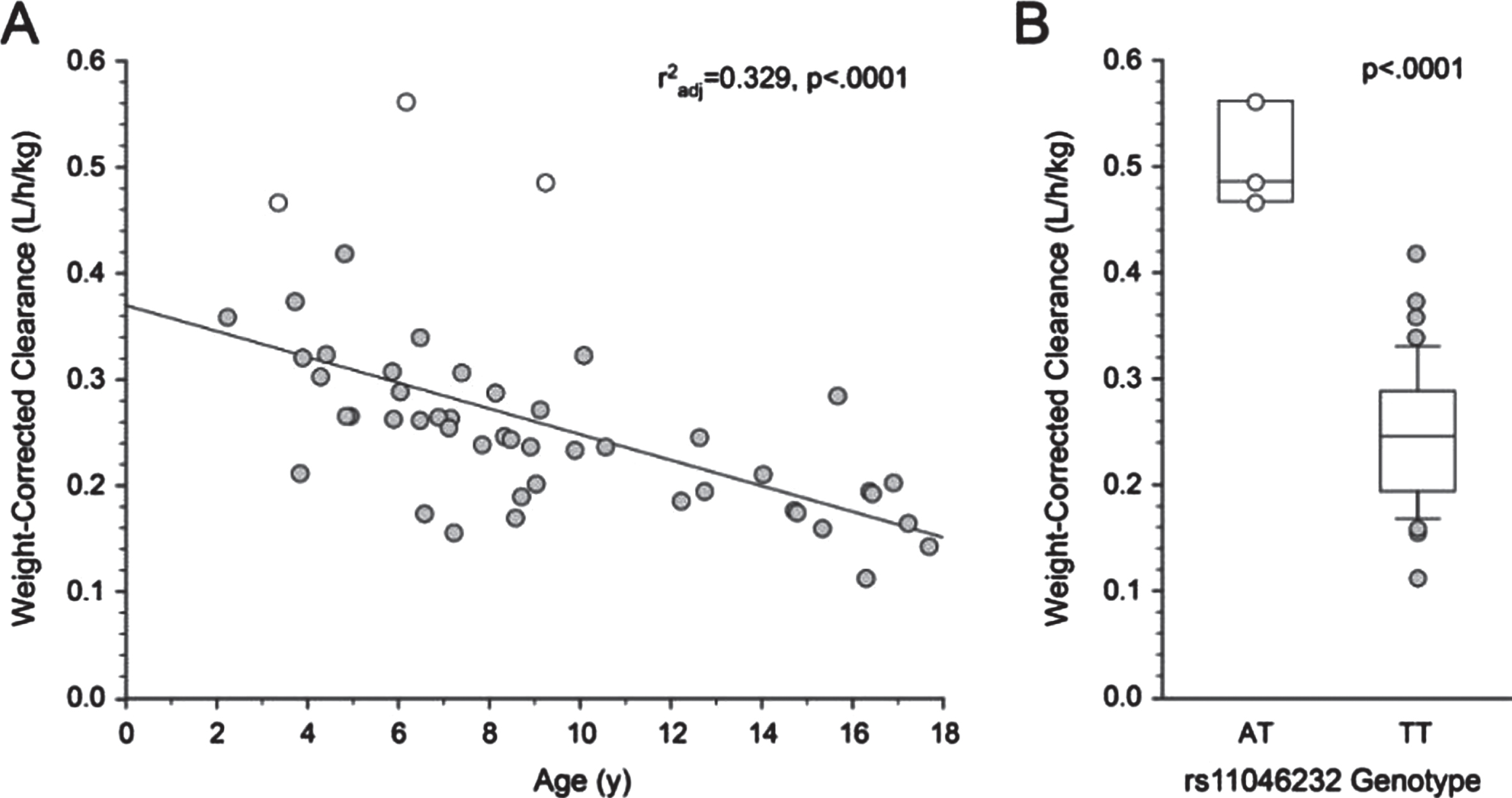 Oral baclofen weight-corrected clearance differences between wild-type (grey dots) and heterogenous (white dots) children with cerebral palsy. This figure is reproduced with permission from the author per Elsevier’s retained author rights [17].