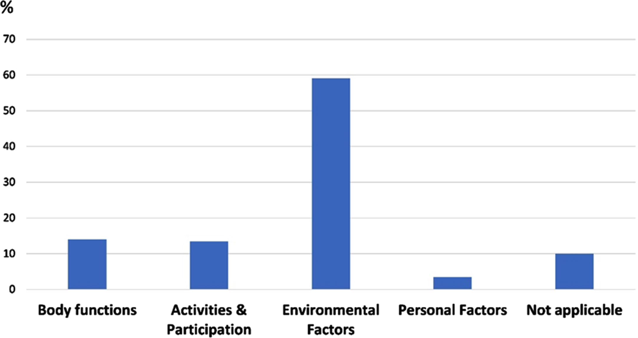 Distribution of themes covered by surveys representing ICF components. Footnote Figure 3: ICF; International Classification of Functioning, Disability and Health.