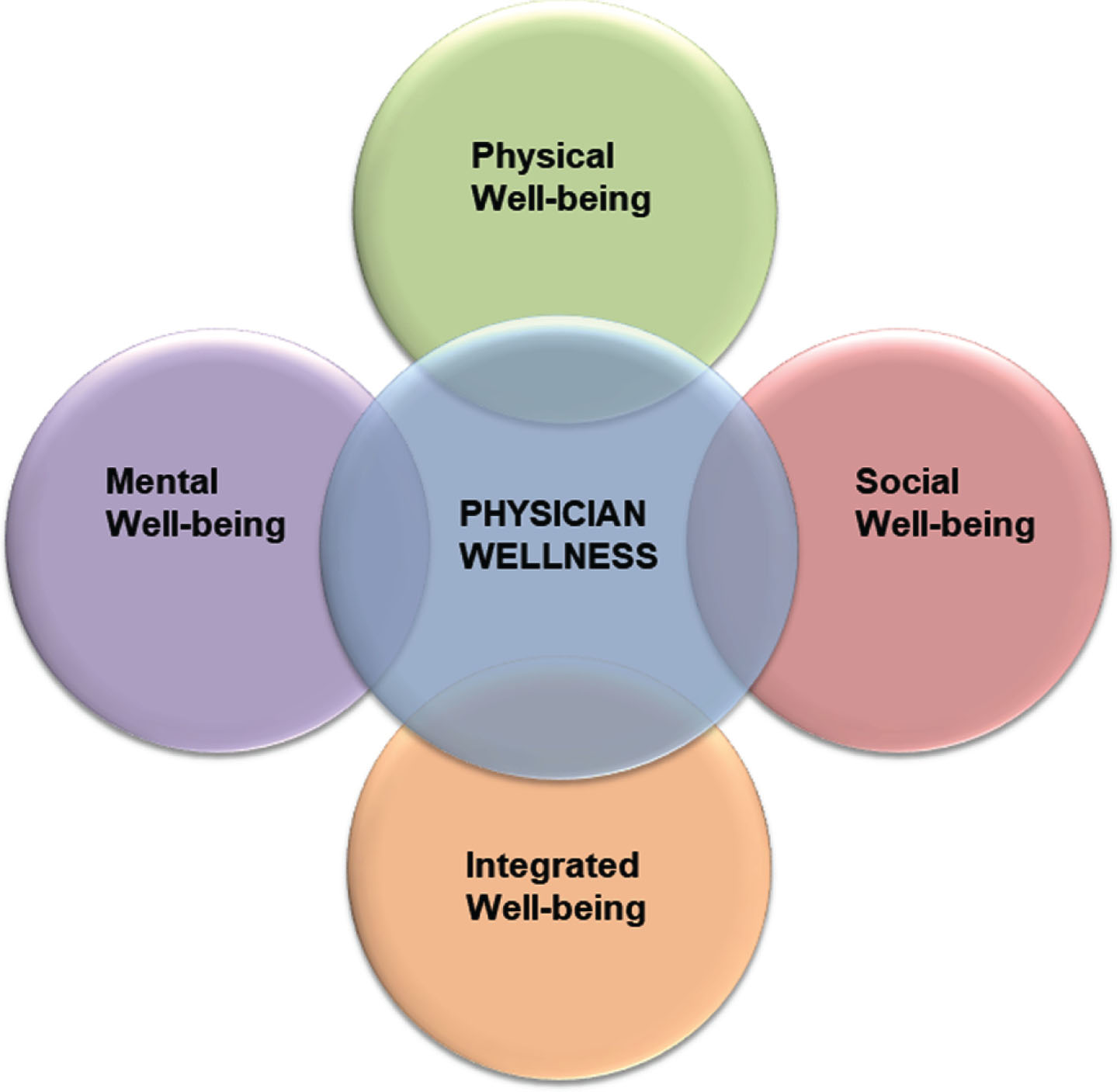Domains of wellness.