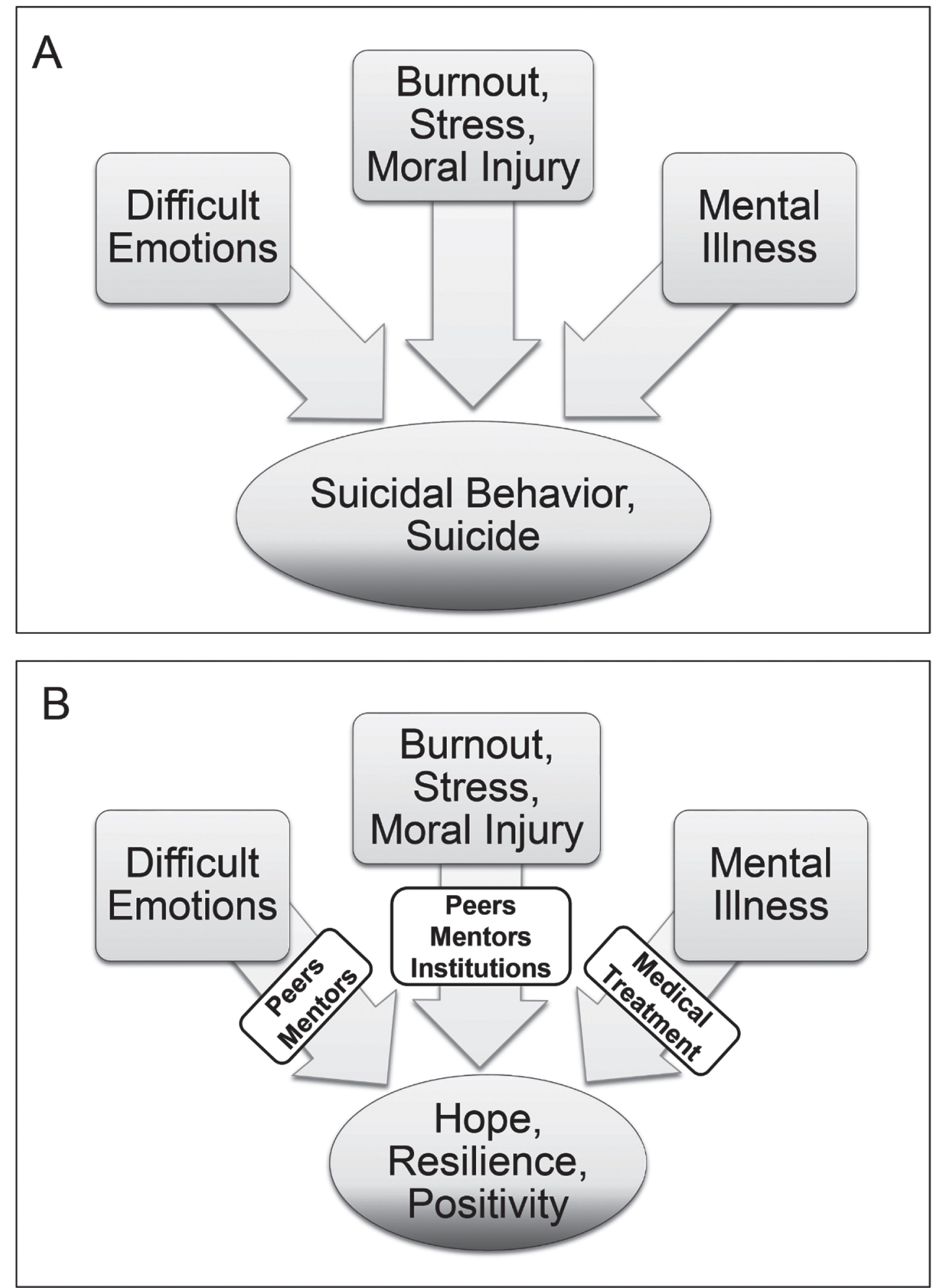 In physician training, modifiable factors of difficult emotional situations, burnout, chronic stress, moral injury, and mental illness affect wellness and can lead to suicidal behavior and suicide in the setting of acute stressors (A) When this occurs, peer support, mentorship, institutional support and resources, and when needed, medical treatment should be utilized to change the outcome (B) These modifiable factors do not resolve at end of physician training but remain throughout a physician’s career necessitating ongoing vigilance and support.