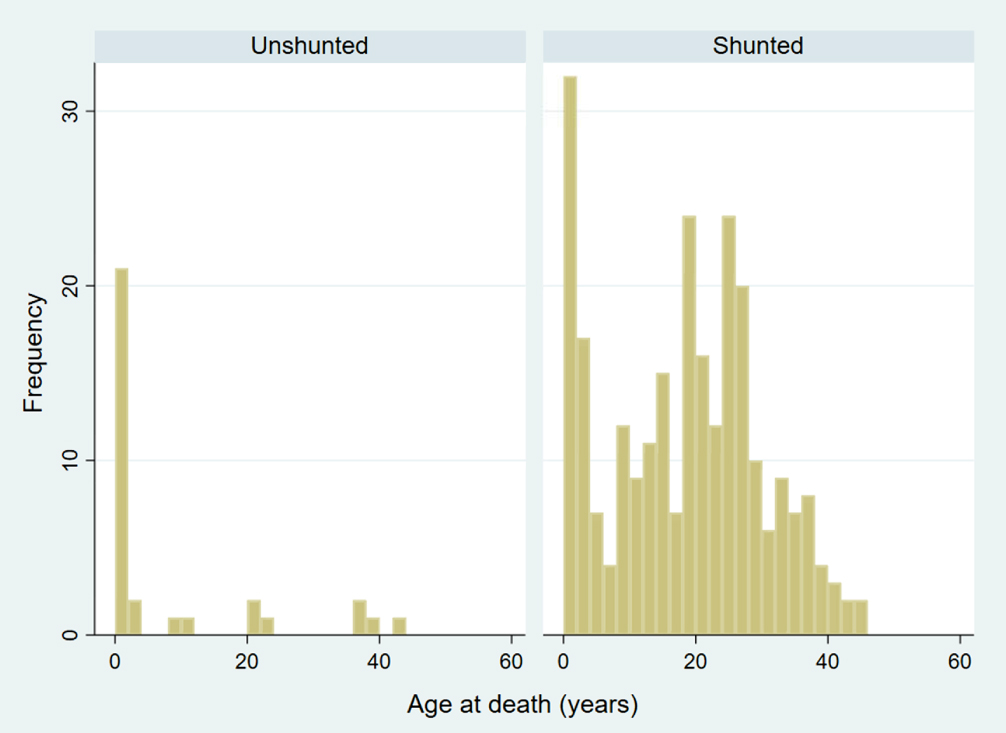 Distribution of ages at time of death among shunted and unshunted people with myelomeningocele (p < 0.0001).