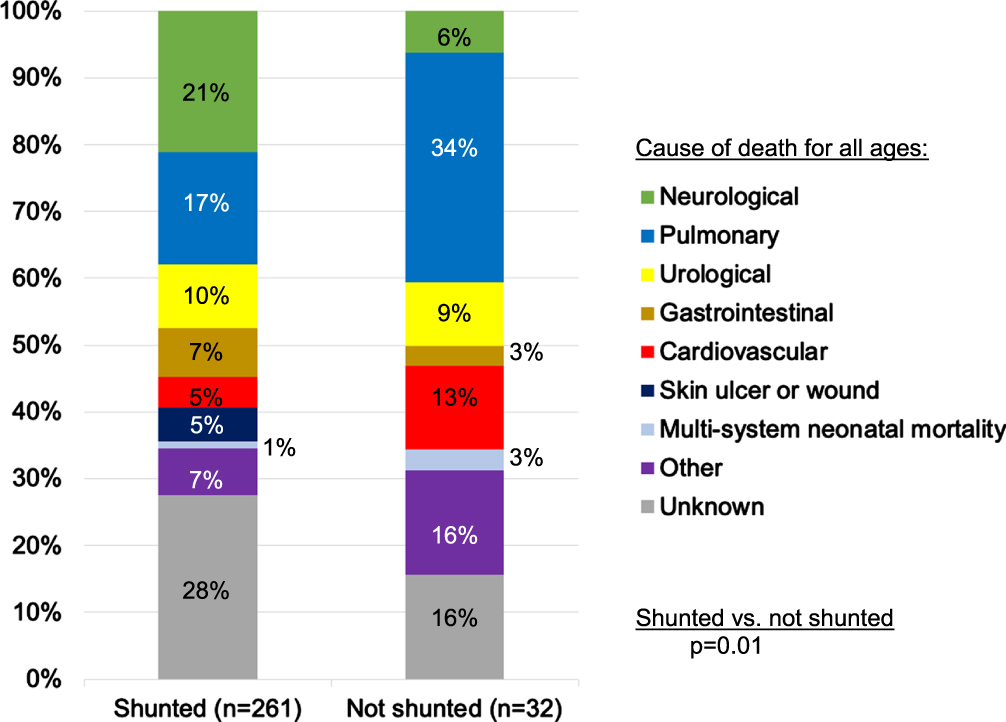 Organ-based causes of death among people with myelomeningocele. Neurological (shunt infection, encephalitis, Chiari II malformation, seizure-related: status epilepticus, SUDEP: sudden unexpected death in epilepsy), Pulmonary (pneumonia, non-infectious pulmonary disease), Urological (urosepsis, bladder perforation, renal failure, exsanguination form hematuria, bladder cancer), Gastrointestinal (peritonitis not due to bladder perforation, non-infectious: ischemic bowel, bowel obstruction, high ostomy output, gastrointestinal bleeding, colon cancer), Cardiovascular (infectious: endocarditis, venous access device infection, congenital abnormalities, non-infectious non-congenital: pulmonary embolus, cerebrovascular accident, intracranial hemorrhage, congenital heart failure, etc.), Other (trauma, cancer, complication of pregnancy, multi-drug toxicity)