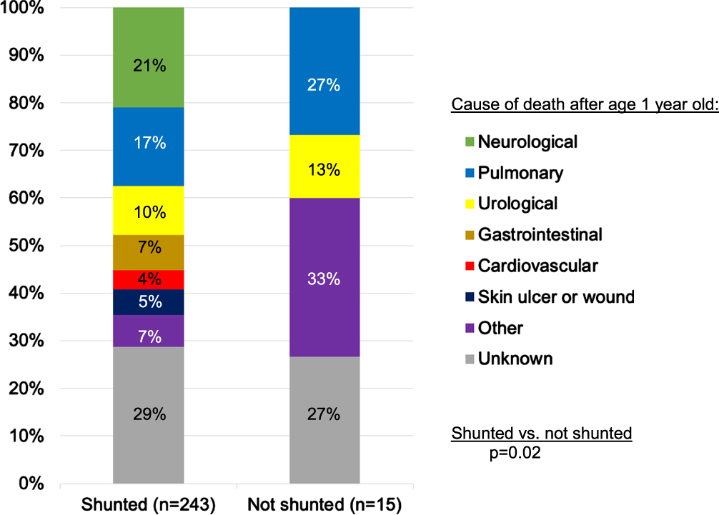 Organ-based causes of death among people with shunted hydrocephalus and myelomeningocele who died after one year of age.