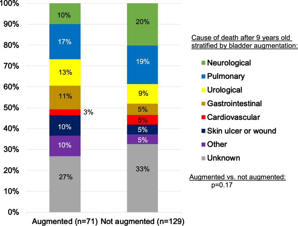 Organ-based causes of death among people with shunted hydrocephalus and myelomeningocele who died at or after nine years old, the age of the youngest augmented patient to die.