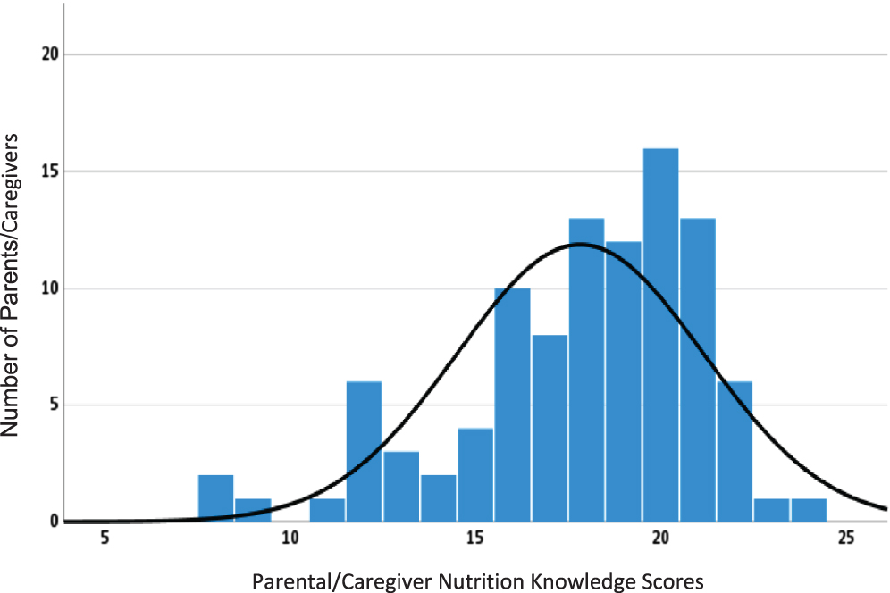 Frequency and tabulated parental/caregiver nutrition knowledge (PCNK) survey scores. The mean PCNK score was 17.83±3.326 (n = 99) within this population.