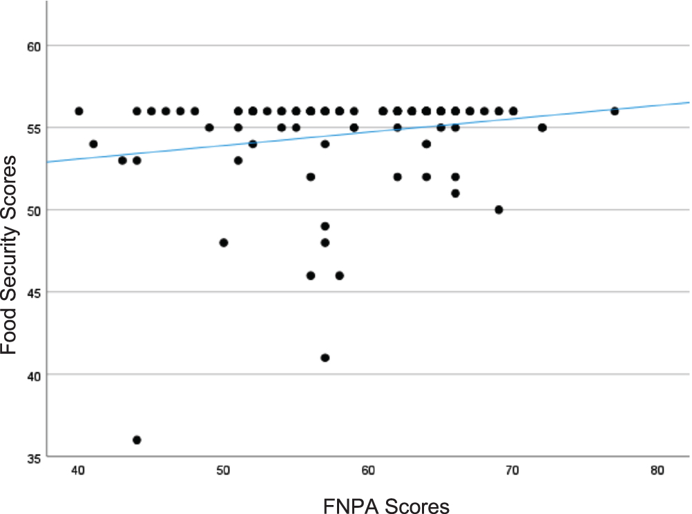 Food security (FS) scores and family nutrition and physical activity (FNPA) scores demonstrated a positive relationship trend in families with children with spina bifida, suggesting few low security scores were present, while FNPA scores trended upward within this population; however, a limited range of FS scores may have affected this finding (p≤0.05).