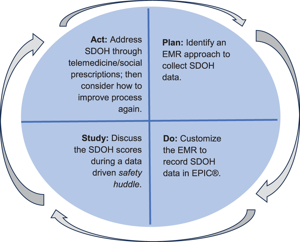 Plan-Do-Study-Act for a social determinants of health (SDOH) related project. EMR: Electronic medical record.