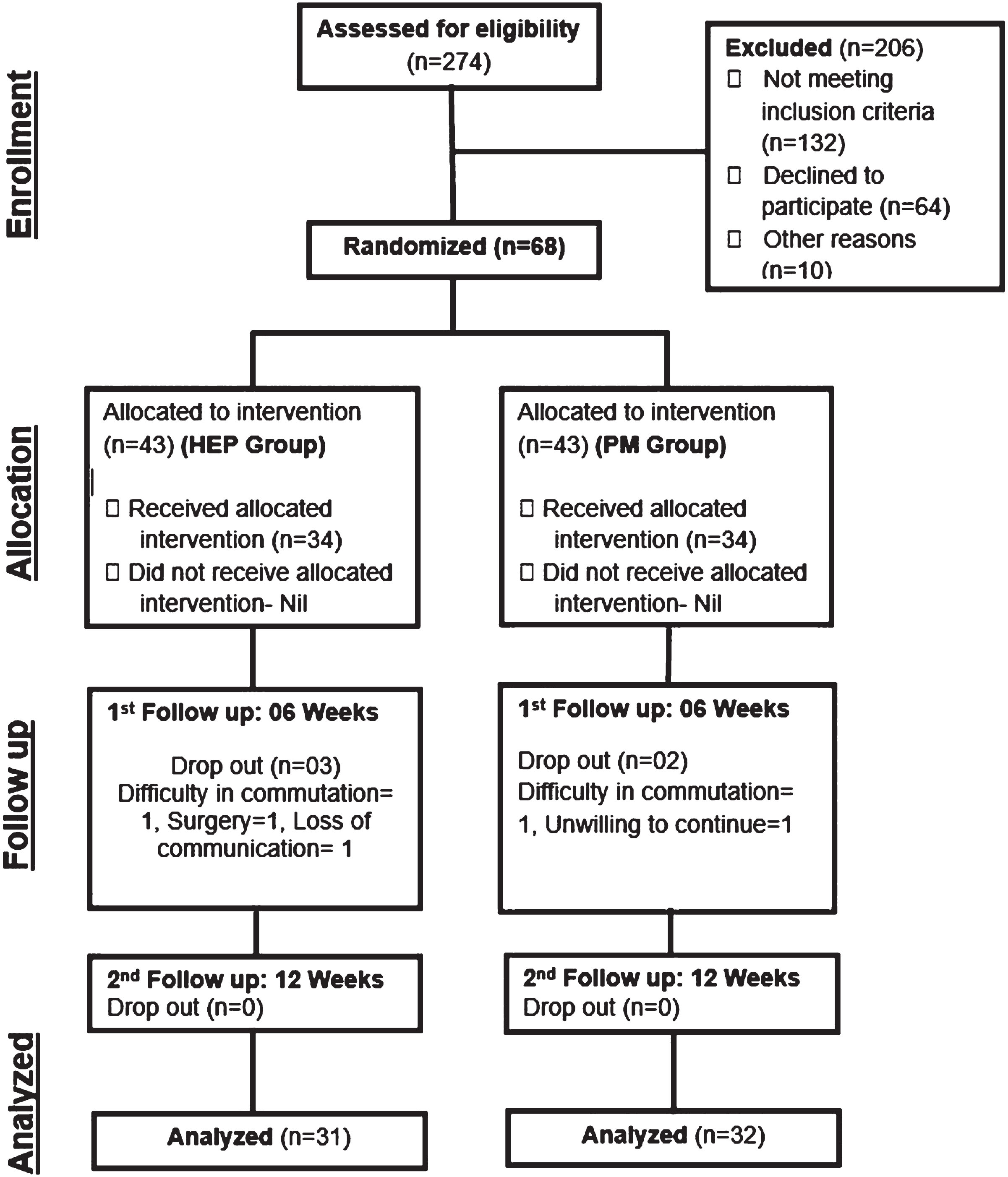 Participant flow chart.