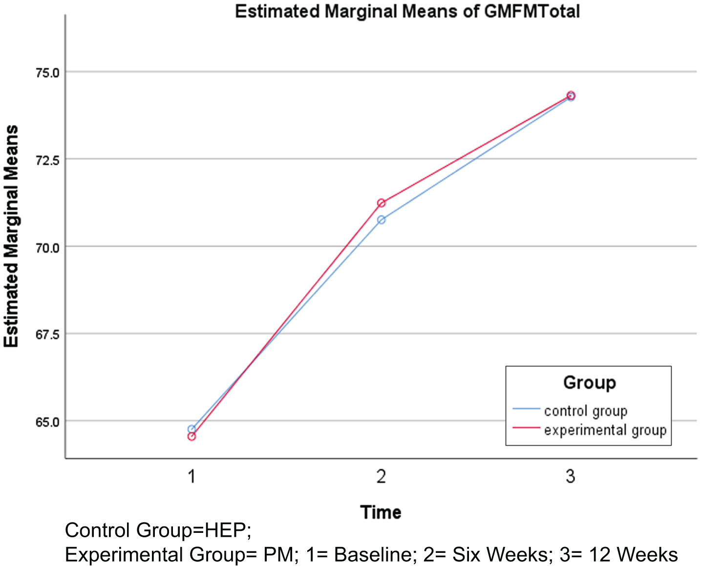 Changes in Gross Motor Function Measure (GMFM) total scores.