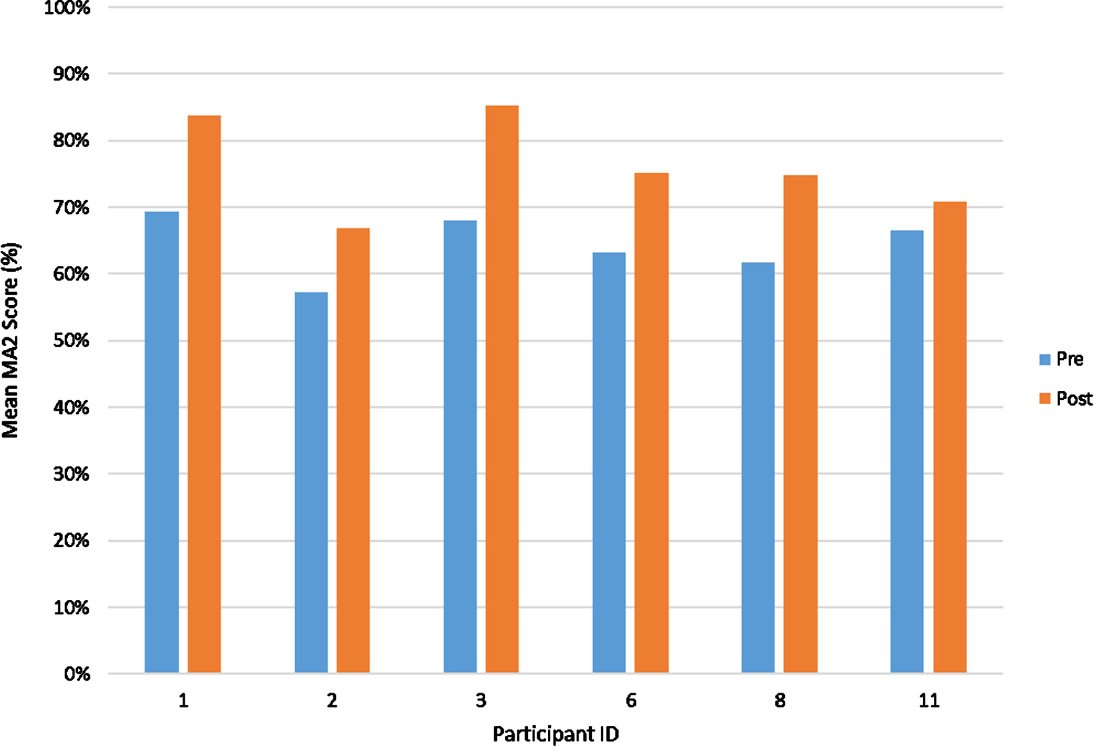 Mean Melbourne Assessment 2 (MA2) scores (average of all four items) for each participant.