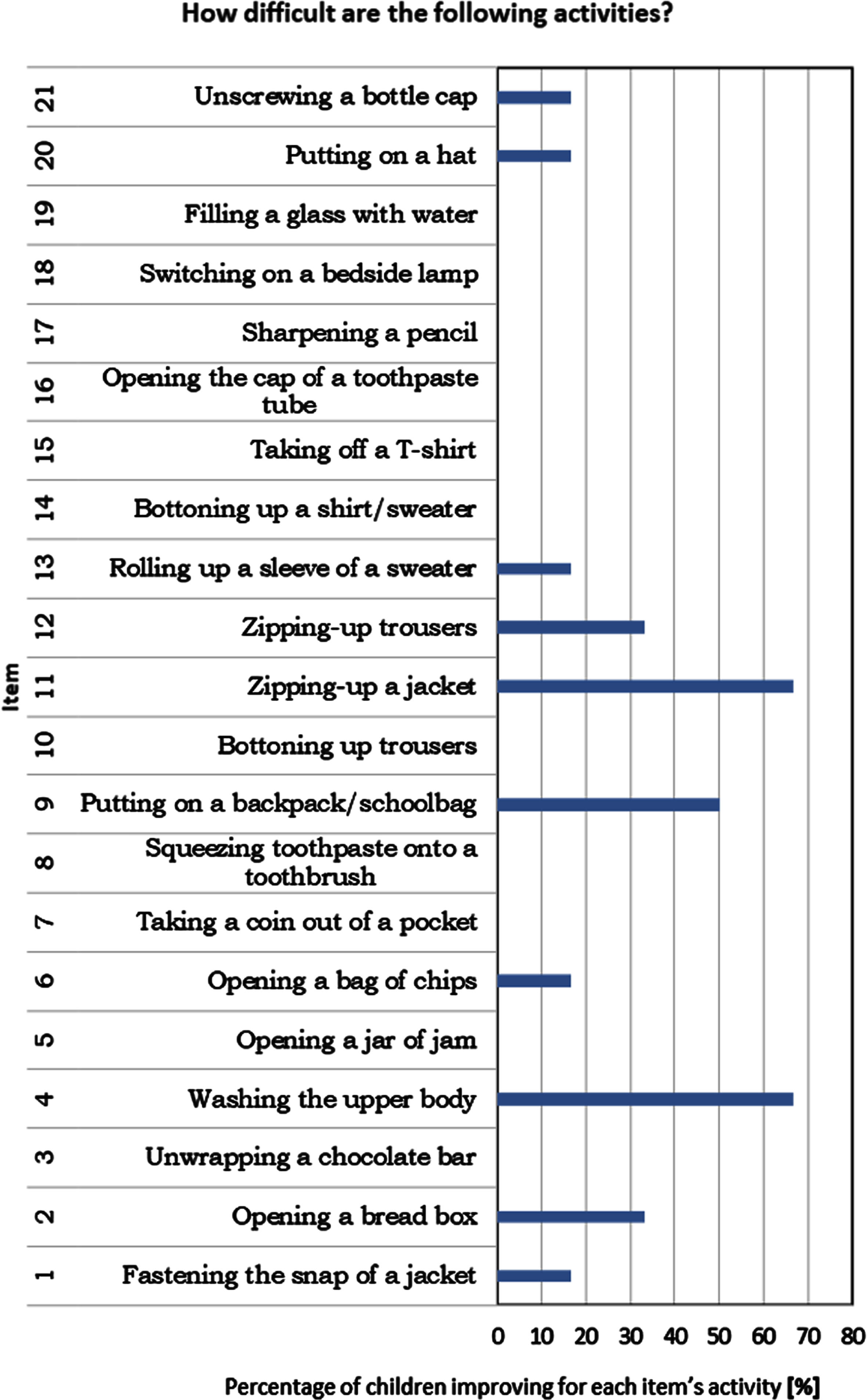 Histogram reporting the items in the ABILHAND-Kids with a performance improvement.