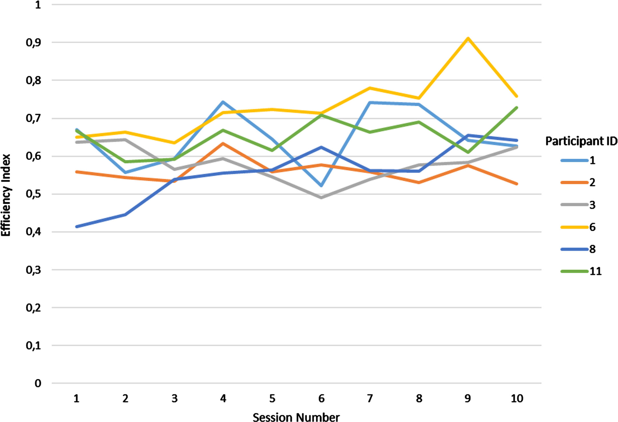 Efficiency index in Game 4 for each child according to the different sessions.