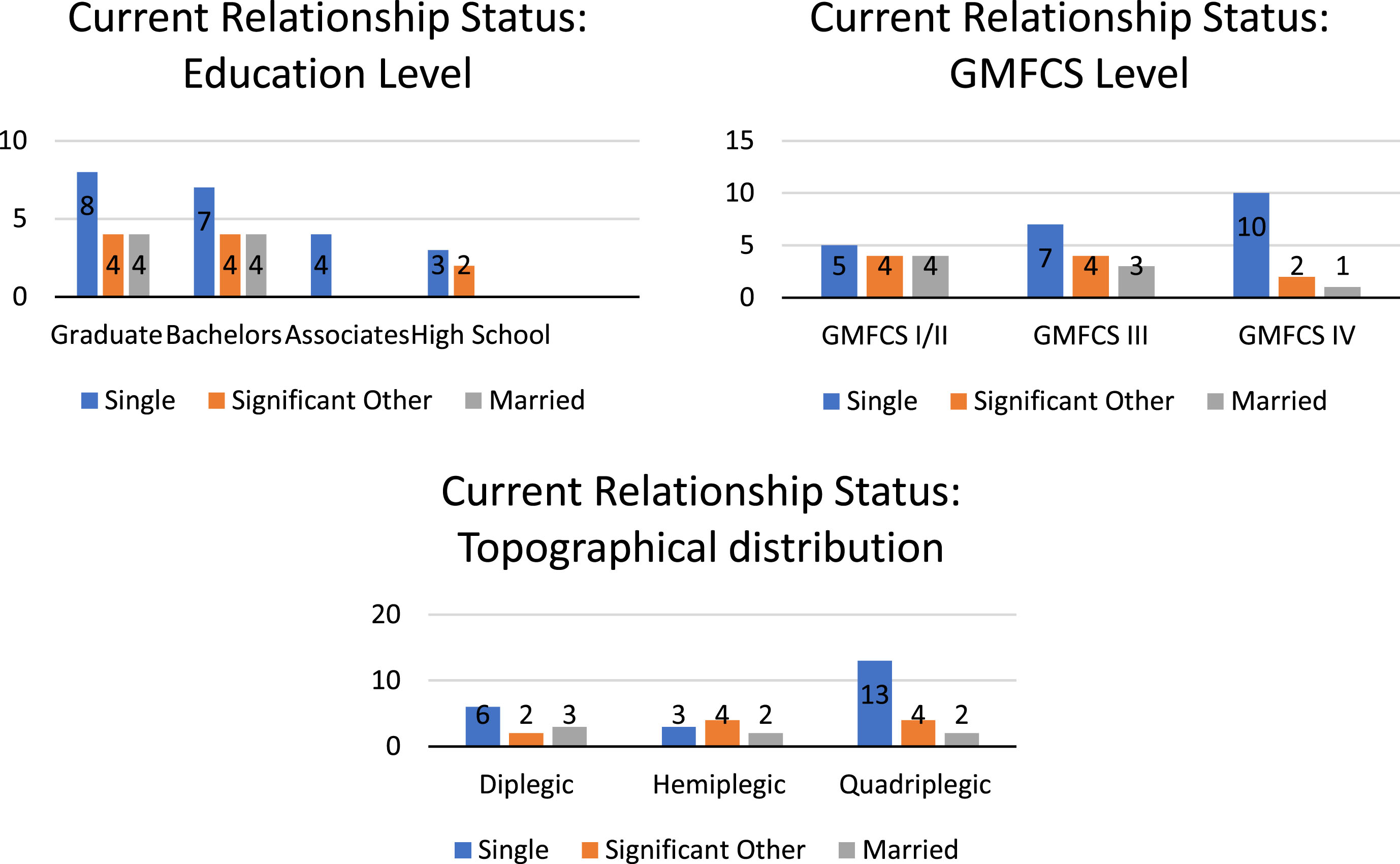 Current relationship status by (a) education level, (b) Gross Motor Function Classification System (GMFCS) level, and (c) topographical distribution.