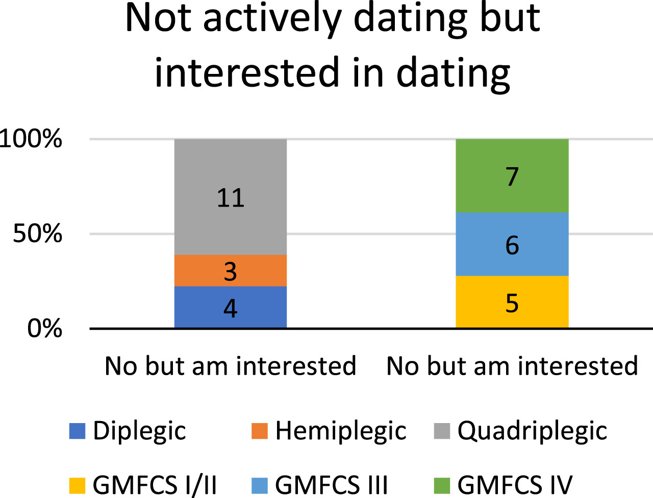 Active dating status by Gross Motor Function Classification System (GMFCS) level and topographical distribution.