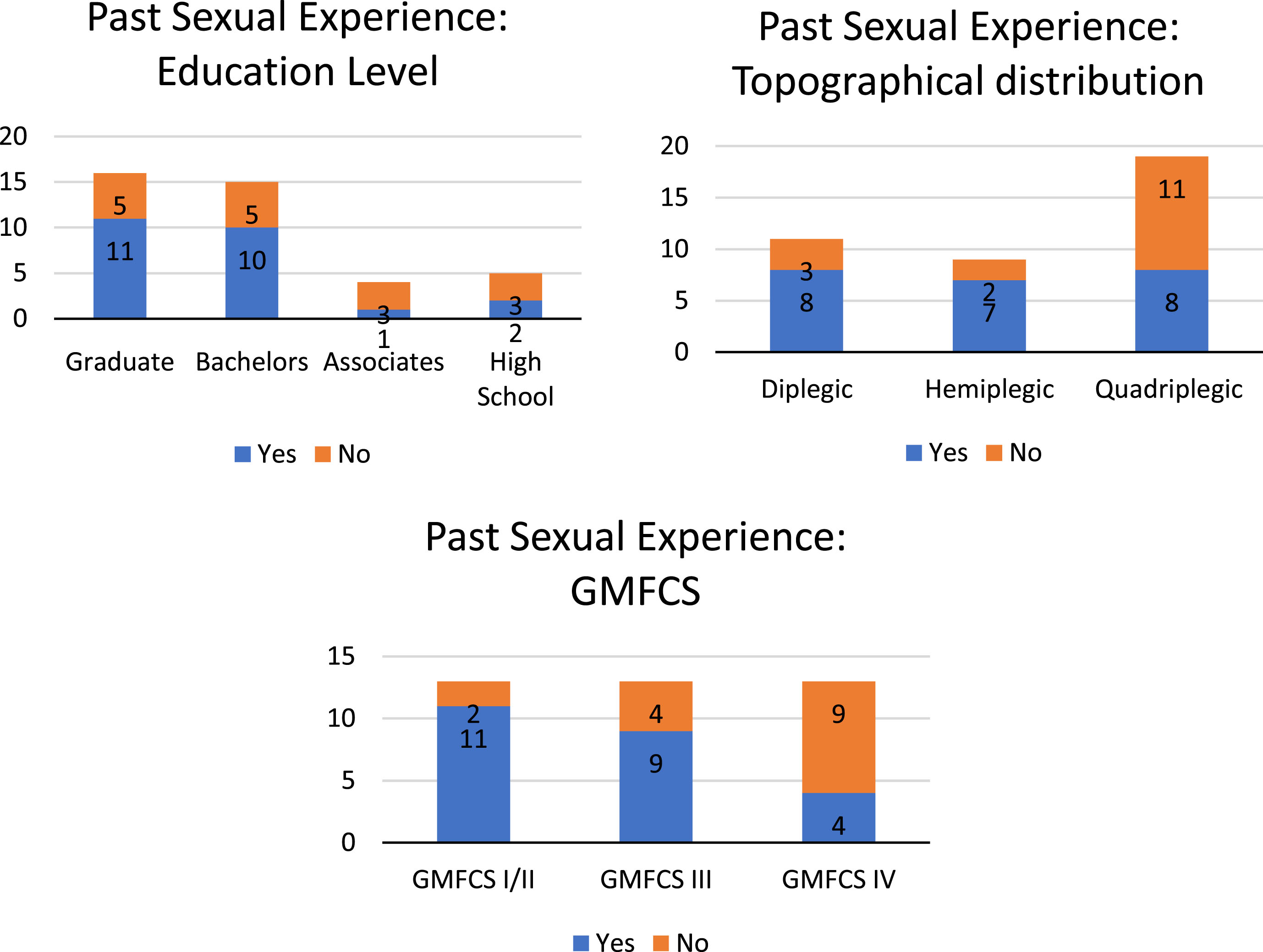 Past sexual experience by (a) education level, (b) Gross Motor Function Classification System (GMFCS) level, and (c) topographical distribution.