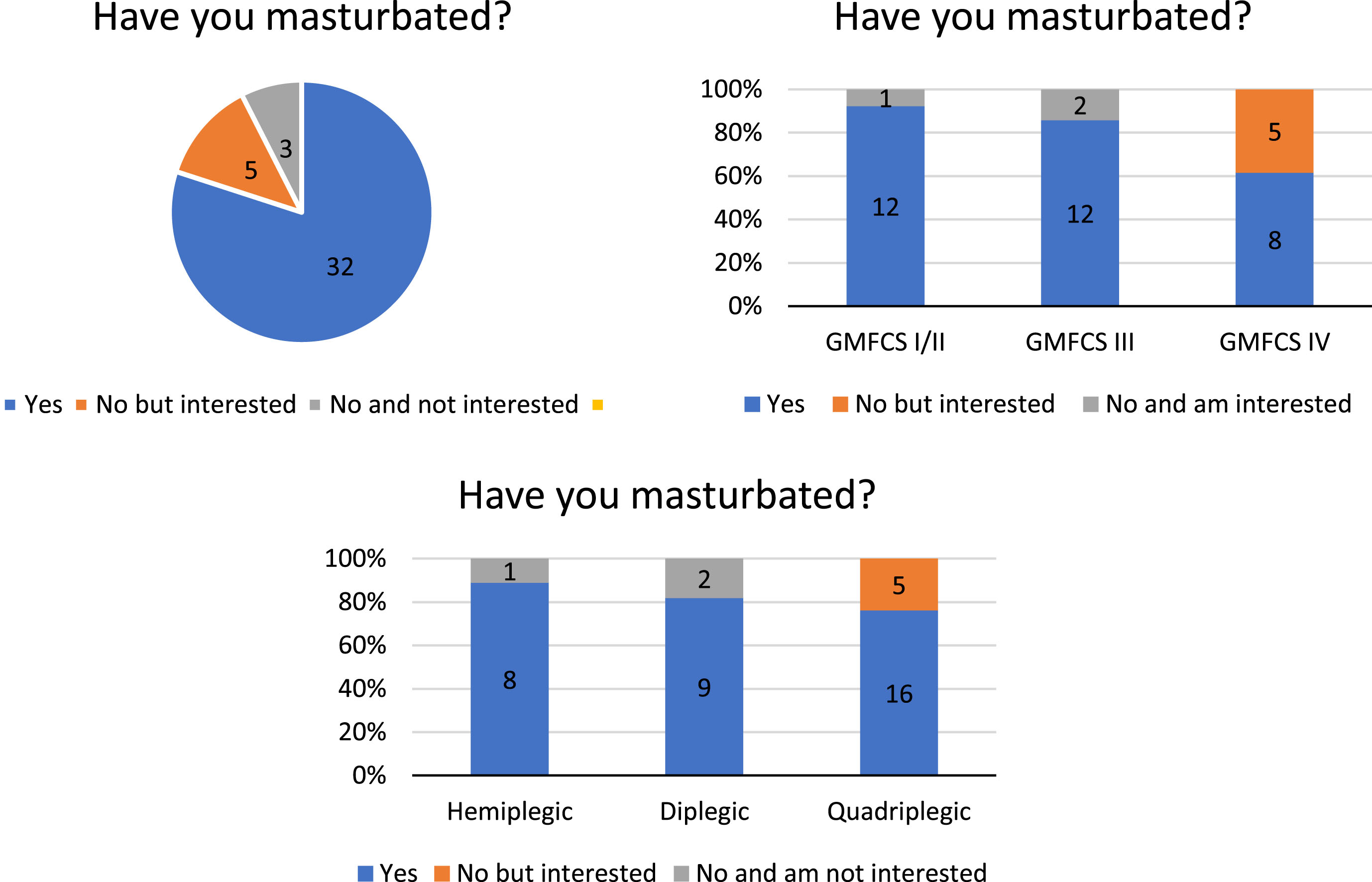 Masturbation behavior (a) overall, (b) by Gross Motor Function Classification System (GMFCS) level, and (c) by topographical distribution.
