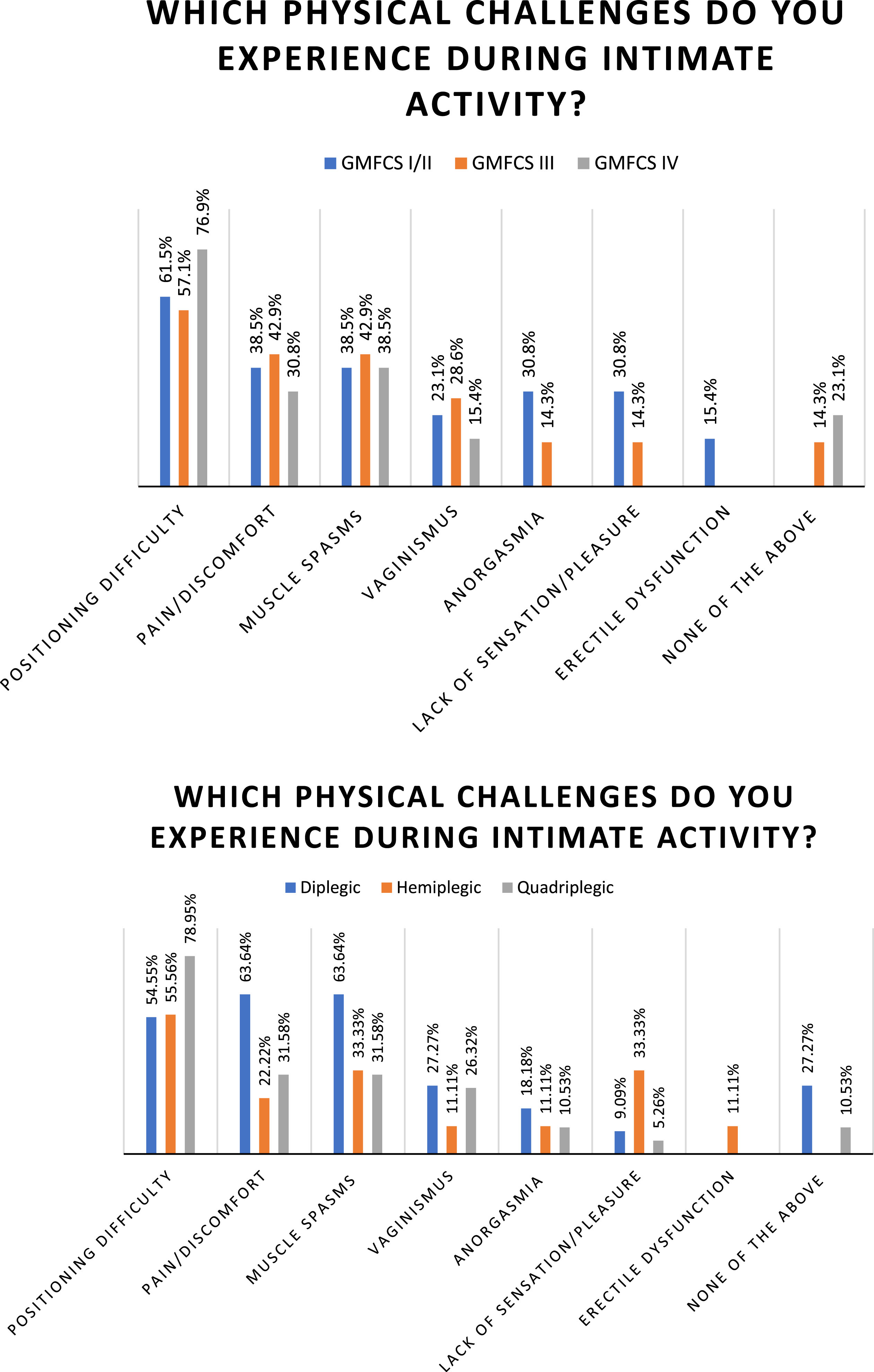 Physical challenges experienced during intimate activity by (a) Gross Motor Function Classification System (GMFCS) level and (b) topographical distribution.