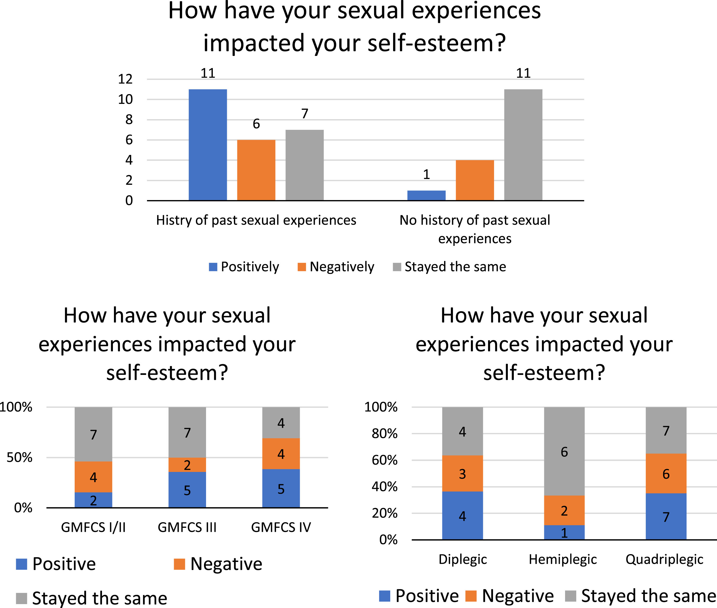 Impact of sexual experiences on self-esteem by (a) history of past sexual experience, (b) Gross Motor Function Classification System (GMFCS) level, and (c) topographical distribution.