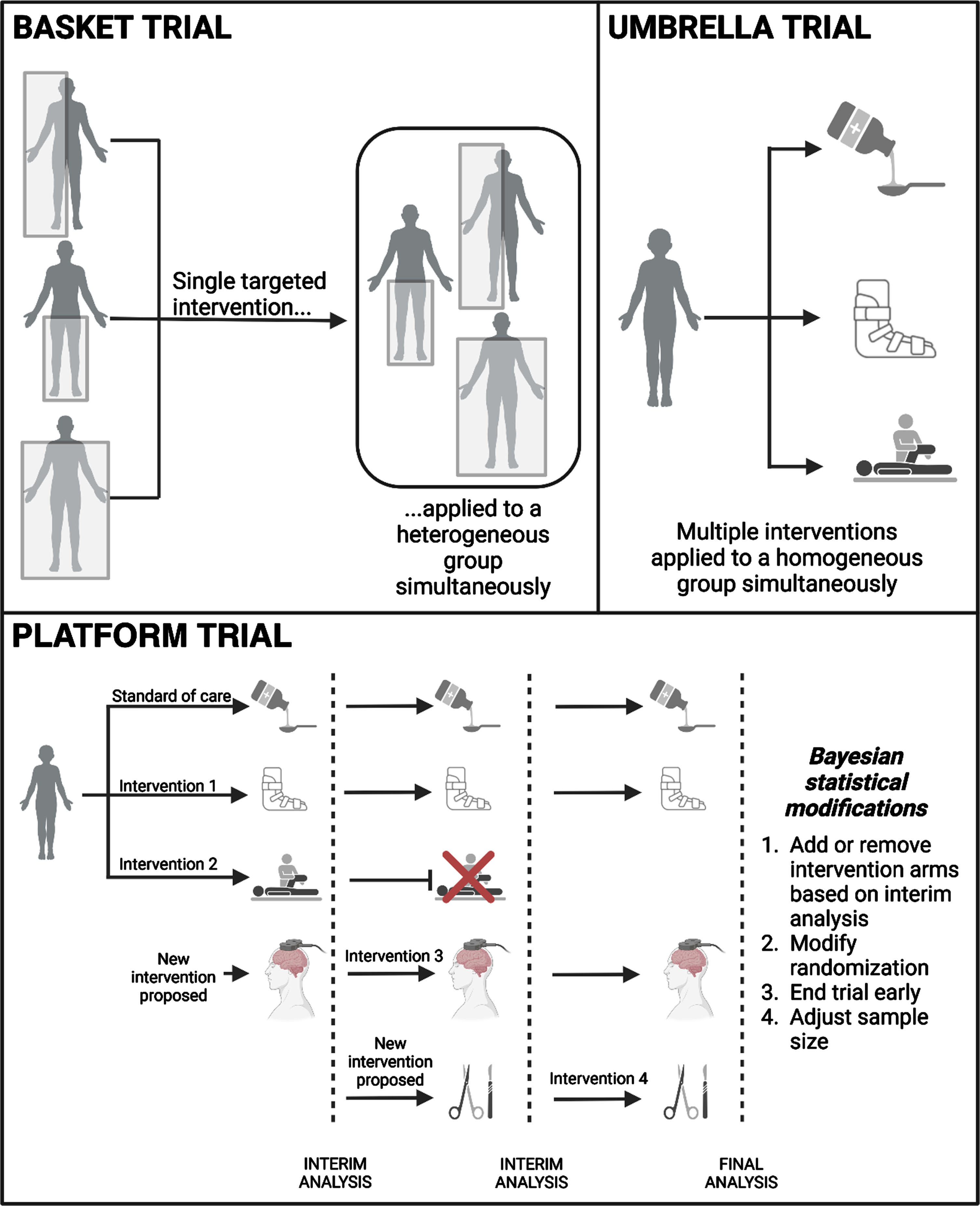 Types of adaptive designs. Here we review three adaptive designs and show how they can be applied directly to CP. Basket trials classically test one intervention in multiple diseases. In CP, we can instead test different phenotypes (shown here), etiologies, or types of muscle tone. Umbrella trials allow multiple intervention arms to be tested simultaneously, shown here as a medication, bracing, and therapy. Finally, platform trials allow for the greatest flexibility, with one control group receiving the standard of care (e.g., enteral medicine) and others receiving test interventions simultaneously (e.g., bracing, therapy, transcranial magnetic stimulation, and surgery). The addition of Bayesian statistical models further customizes the trial, reducing costs and total time to investigate all study interventions. (Created with BioRender.com).