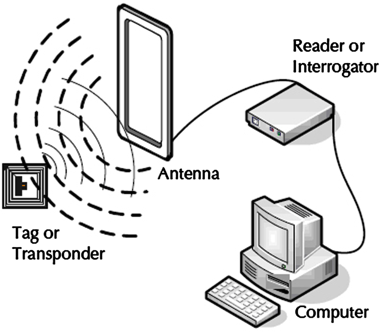 The RFID localisation setup.