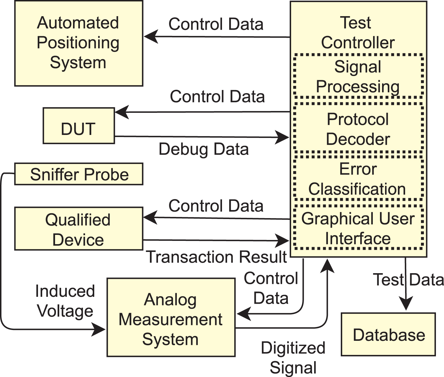 New automated interoperability test and debug system architecture.