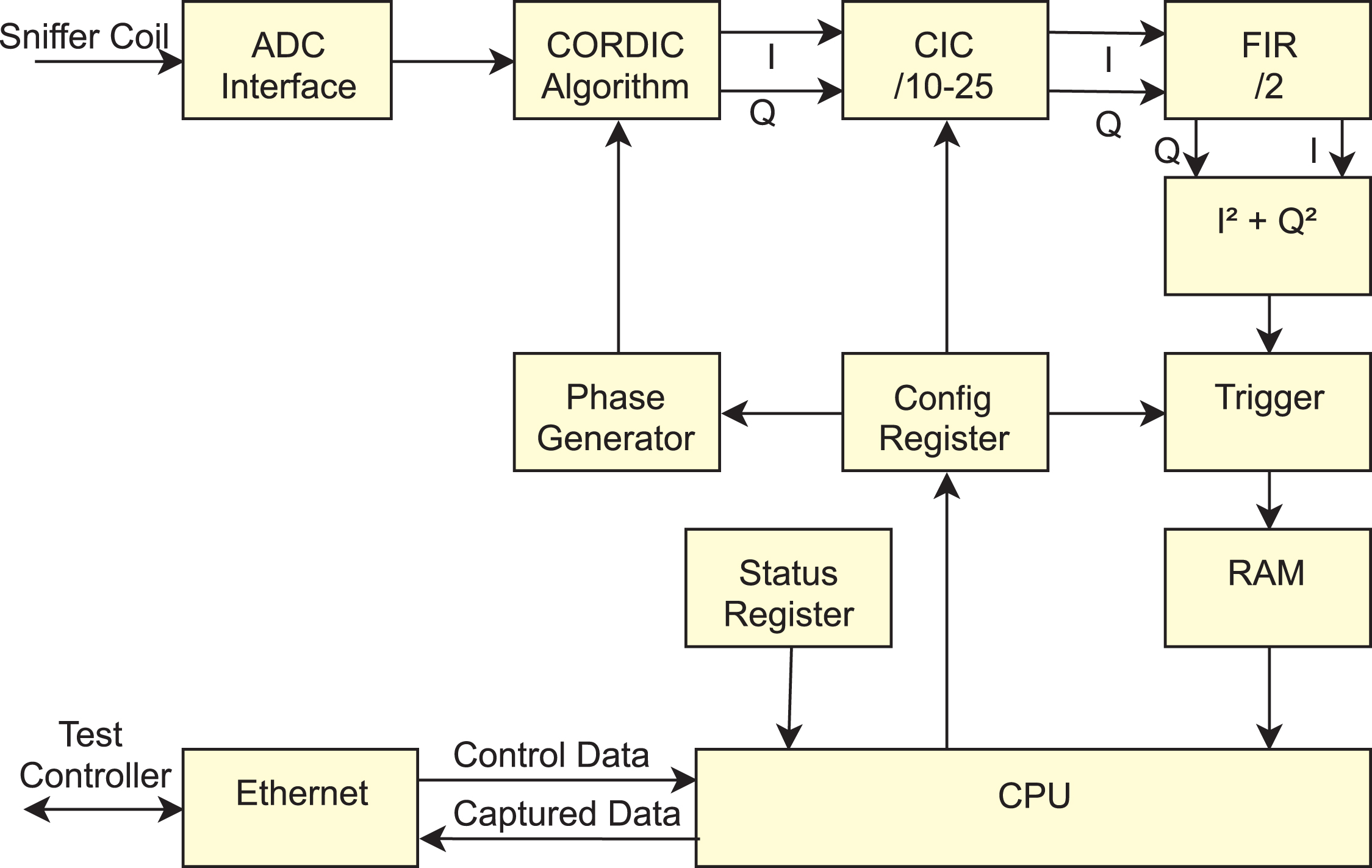 Implementation details of RedPitaya FPGA.