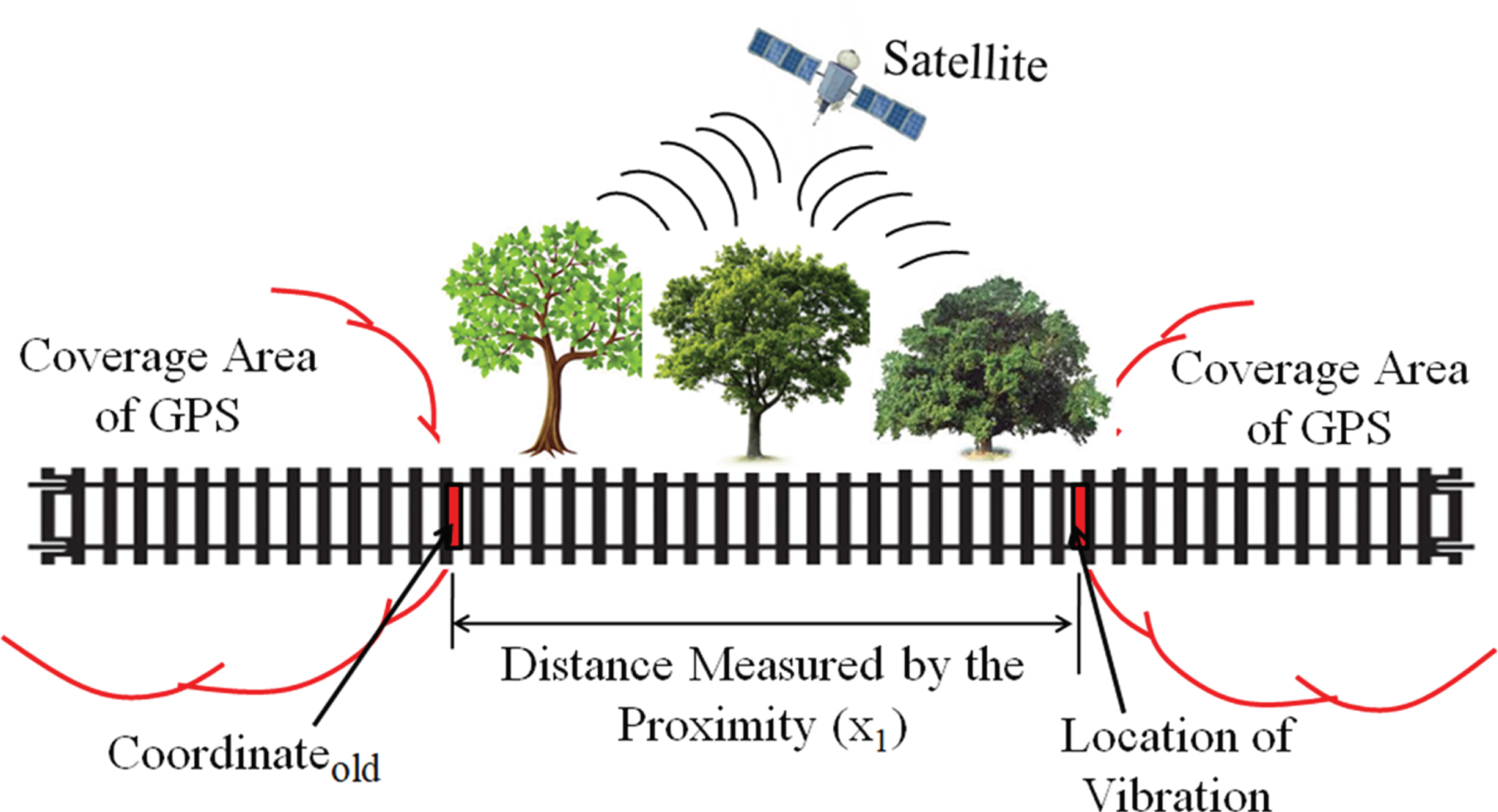 GPS coverage problem and estimation of LOA.