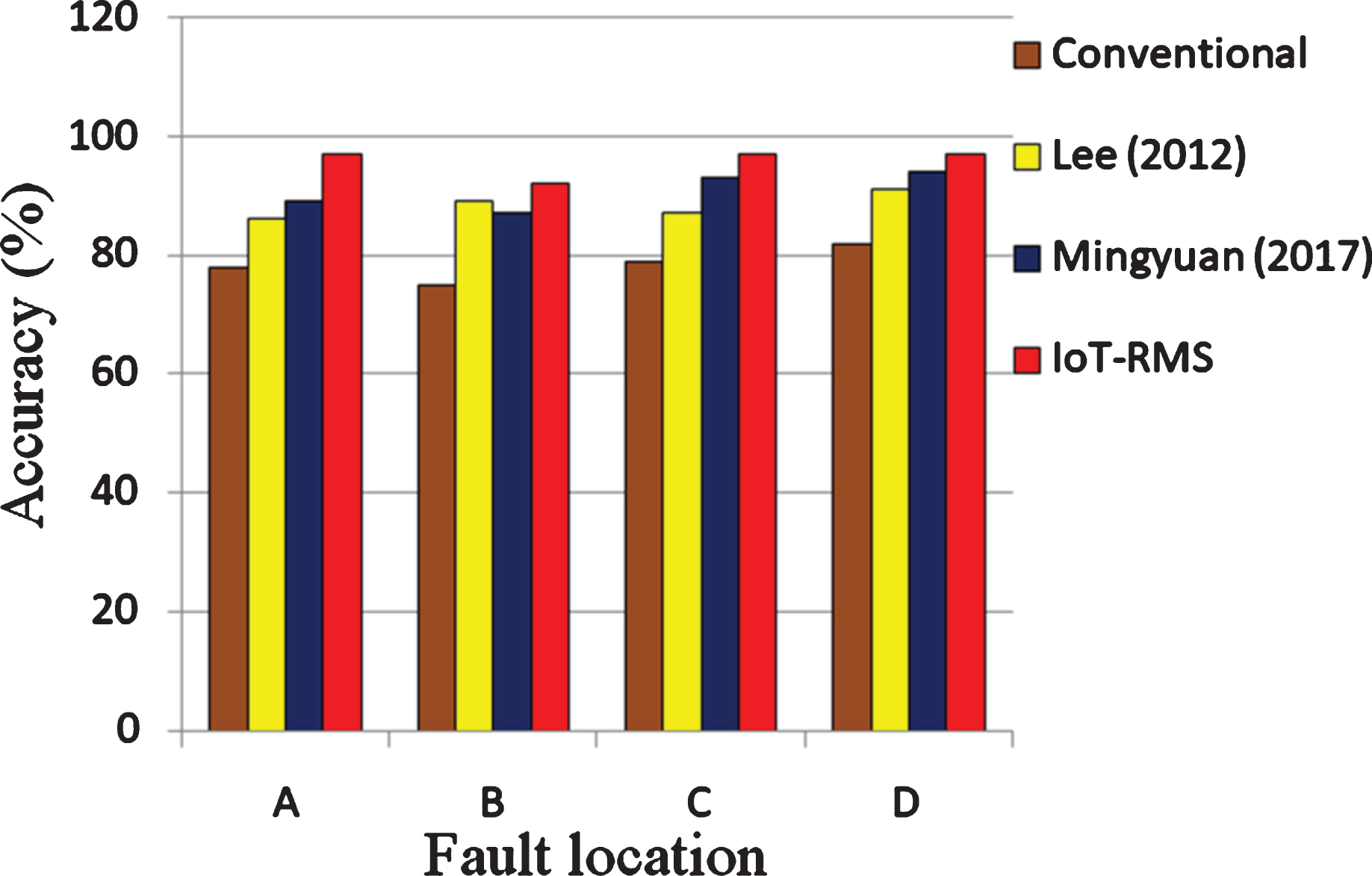 Comparison of accuracy in fault detection during departure of train.