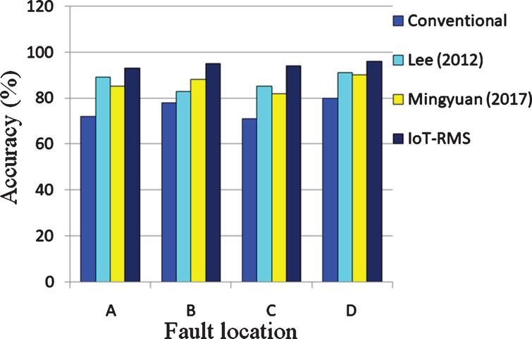 Comparison of accuracy in fault detection during arrival of train.