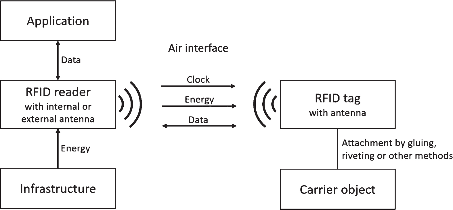 Structure of an RFID system, according to (Finkenzeller 2015, p. 11; Azizi 2019, p. 13; Matheus & Klumpp 2008, p. 10).