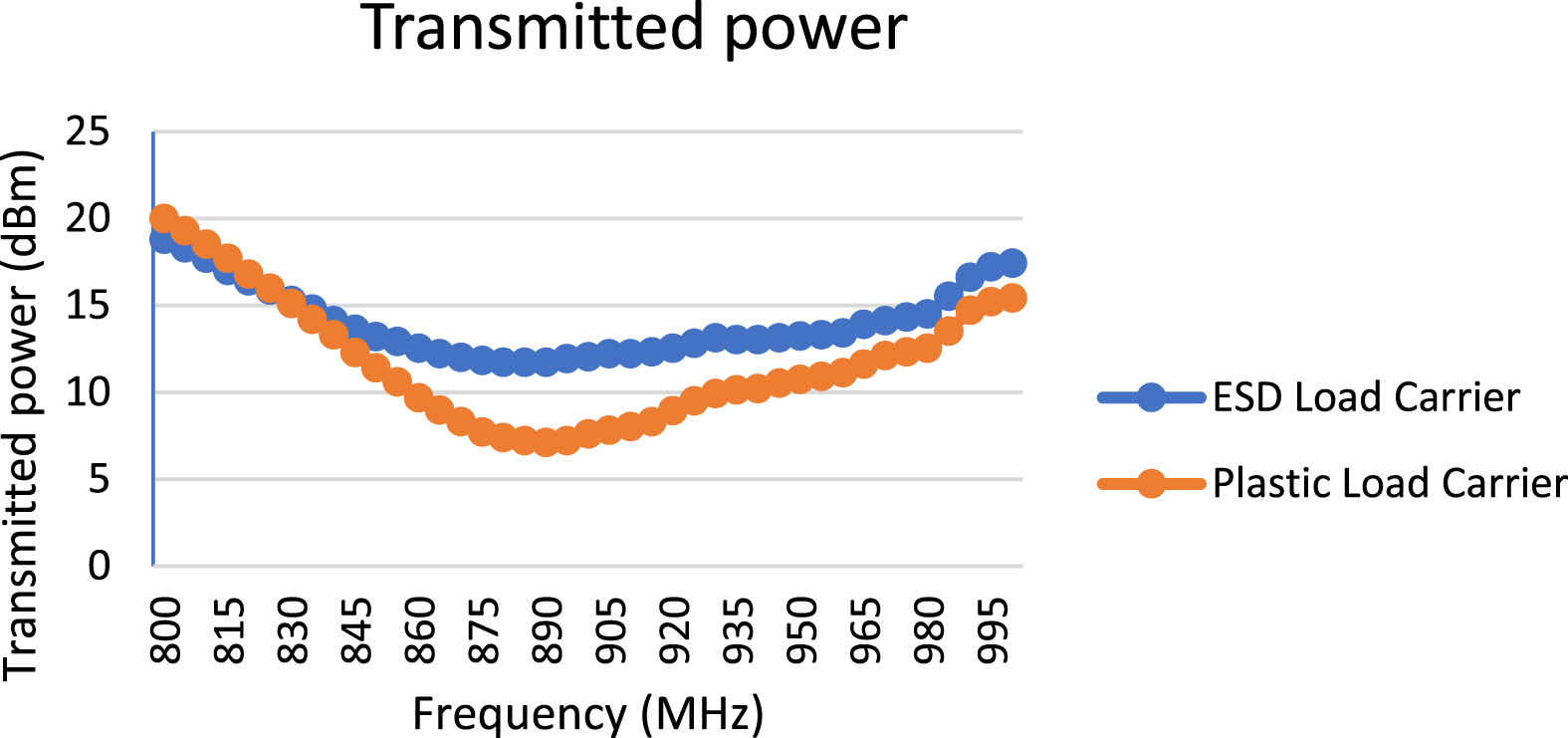Transmitted power ESD vs. plastic load carrier.