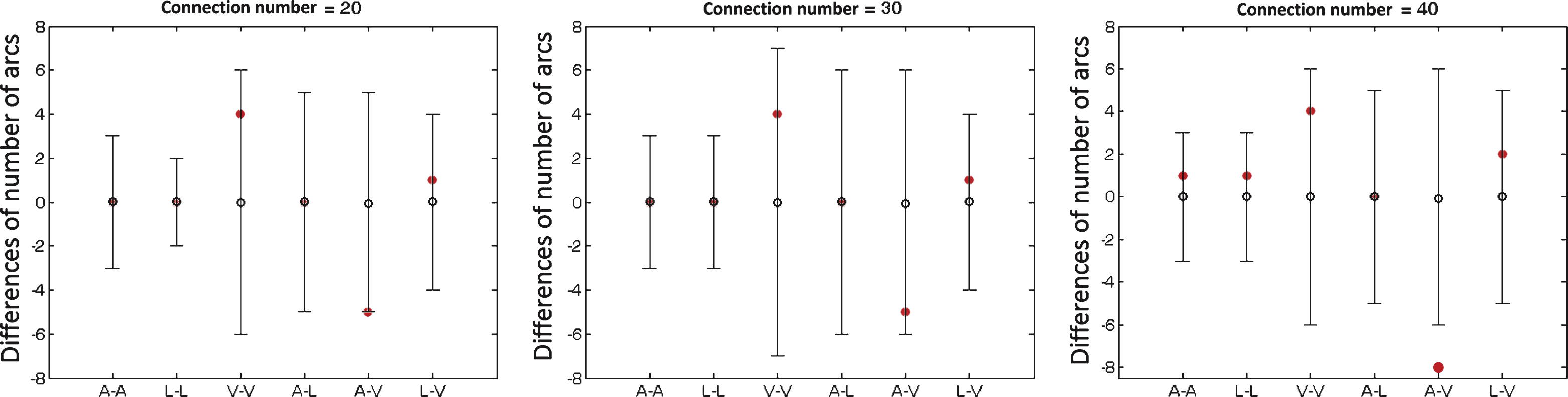 Between-group differences of number of structural brain connections within and between auditory, language, and visual systems with different sparsities for the connectivity matrix (20, 30 and 40 connections over a total of 91 connections). The horizon axis indicates six kinds of connections within and between auditory, language and visual systems (A-A: within auditory system; L-L: within language system; V-V: within visual system; A-L: between auditory and language systems; A-V: between auditory and visual systems; L-V: between language and visual systems). The vertical axis represents the differences of number of brain connections. Positive values indicate more connections in controls relative to deaf subjects, and negative vales indicate fewer connections in controls. Red solid circles represent the real difference between deaf and control groups, and black lines represent 95% confidence intervals with the mean difference shown as black hollow circle in the permutation test (repeated time = 10000). Group difference is significant if the red solid circle (the real difference) is not located in the 95% confidence intervals.