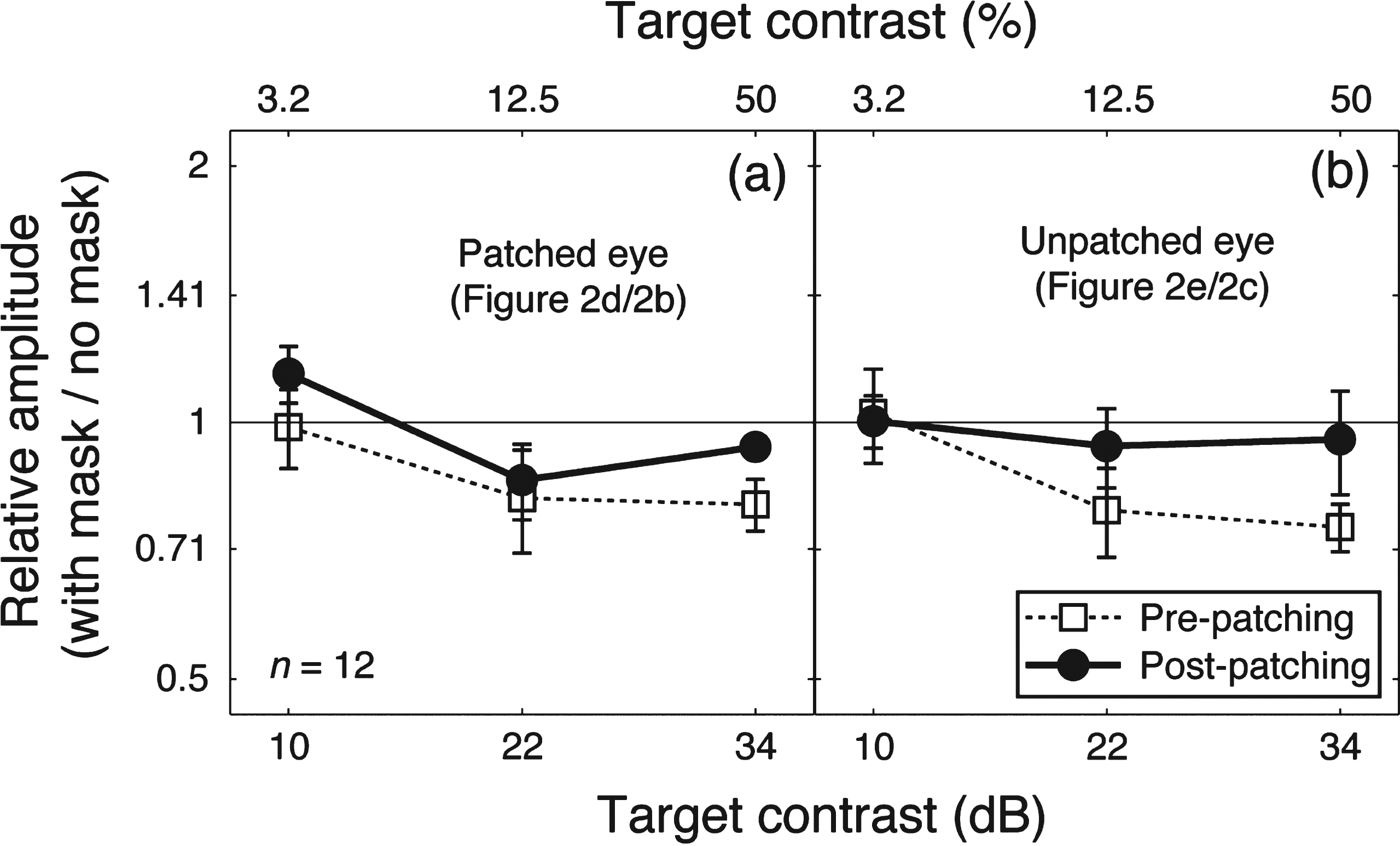 The dichoptic masking effect on SSVEP amplitudes at the target frequency. Relative SSVEP amplitude (with mask/no mask) plotted against target contrast for the patched eye (a) and unpatched eye (b). Points lower than the middle identity line indicate dichoptic masking effects of the mask on SSVEP amplitudes at the target frequency. Error bars give±1 standard error across observers (n =12).
