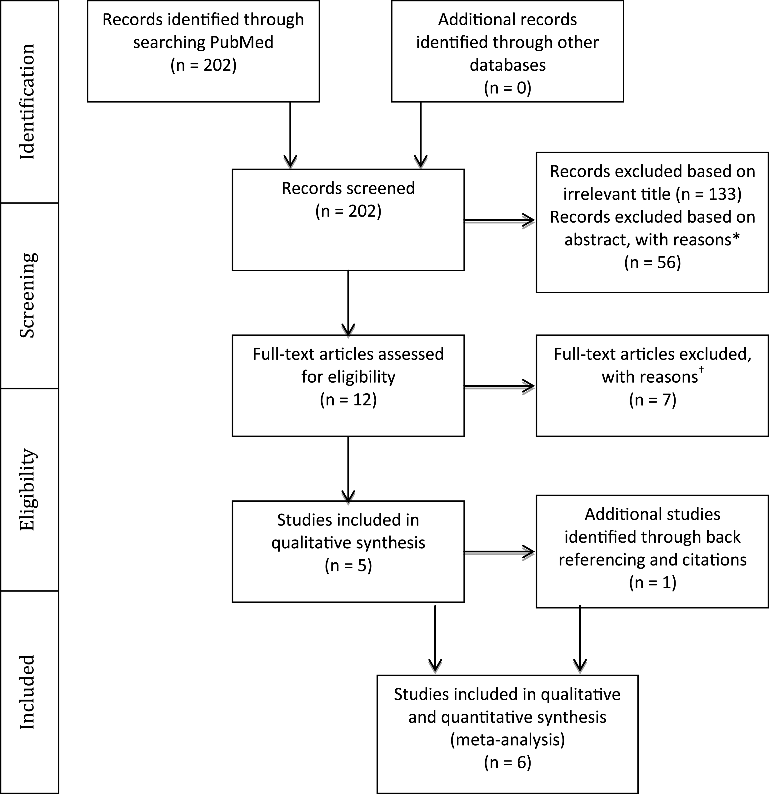 PRISMA Flow Diagram. *Reasons for exclusion: exclusion of persons with impaired cognition (n = 20); no baseline cognitive assessment (n = 16); no upper limb motor outcome (n = 9); no repetitive movement or motor rehabilitation intervention provided (n = 5); Dual task interventions (n = 2); hemispatial neglect was the only cognitive predictor (n = 2); upper limb intervention review paper (n = 1); non-stroke study sample (n = 1)  †Reasons for exclusion: statistical associations between baseline cognition and motor outcome scores were not done and could not be derived from the data provided (n = 5); no baseline cognitive assessment (n = 1); no motor intervention (n = 1).
